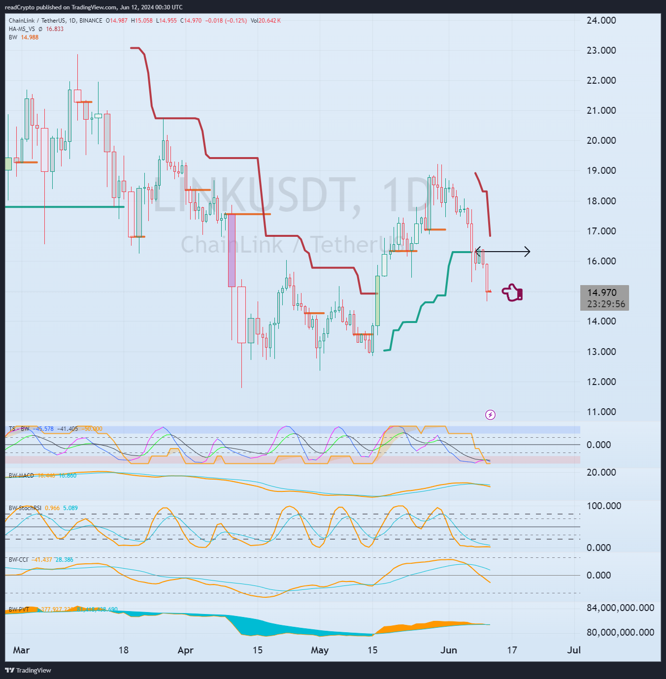 BINANCE:LINKUSDT Chart Image by readCrypto
