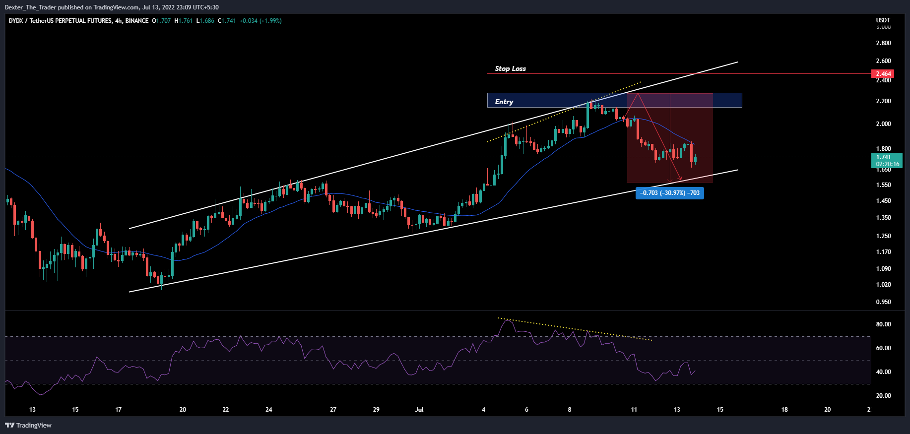 BINANCE:DYDXUSDTPERP Chart Image by Dexter_The_Trader