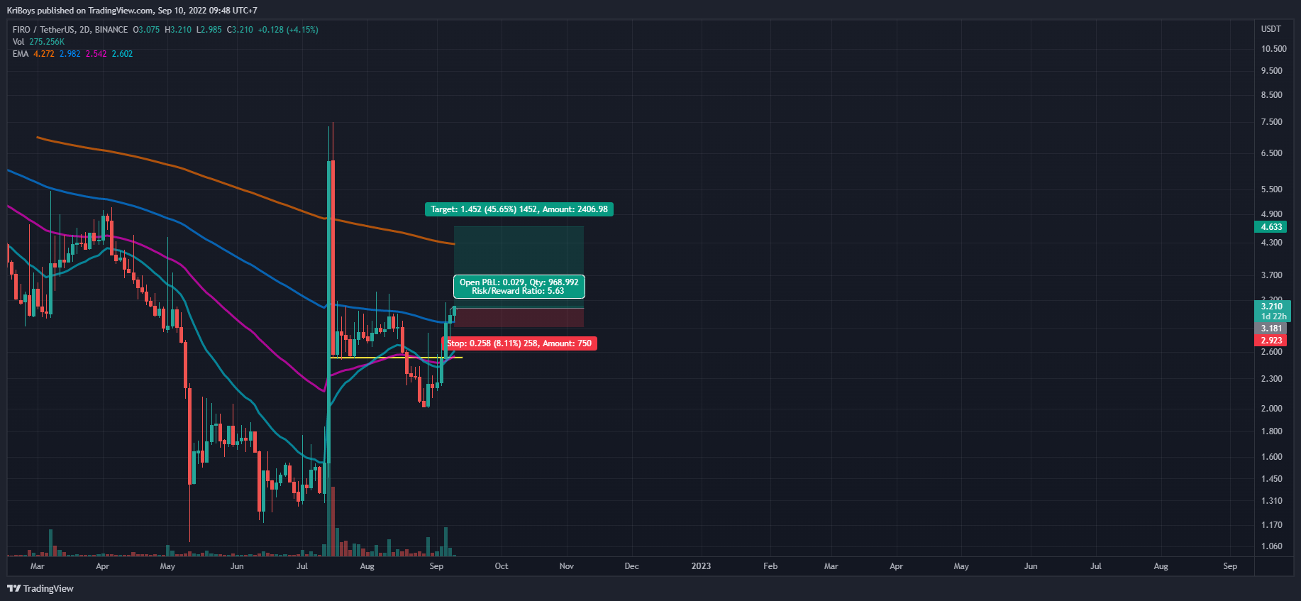 BINANCE:FIROUSDT Chart Image by KriBoys