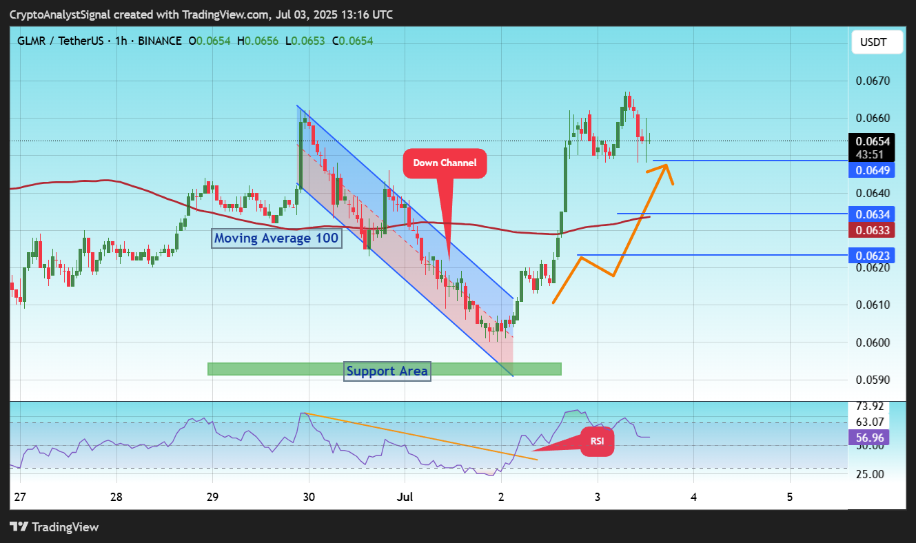 BINANCE:GLMRUSDT Chart Image by CryptoAnalystSignal
