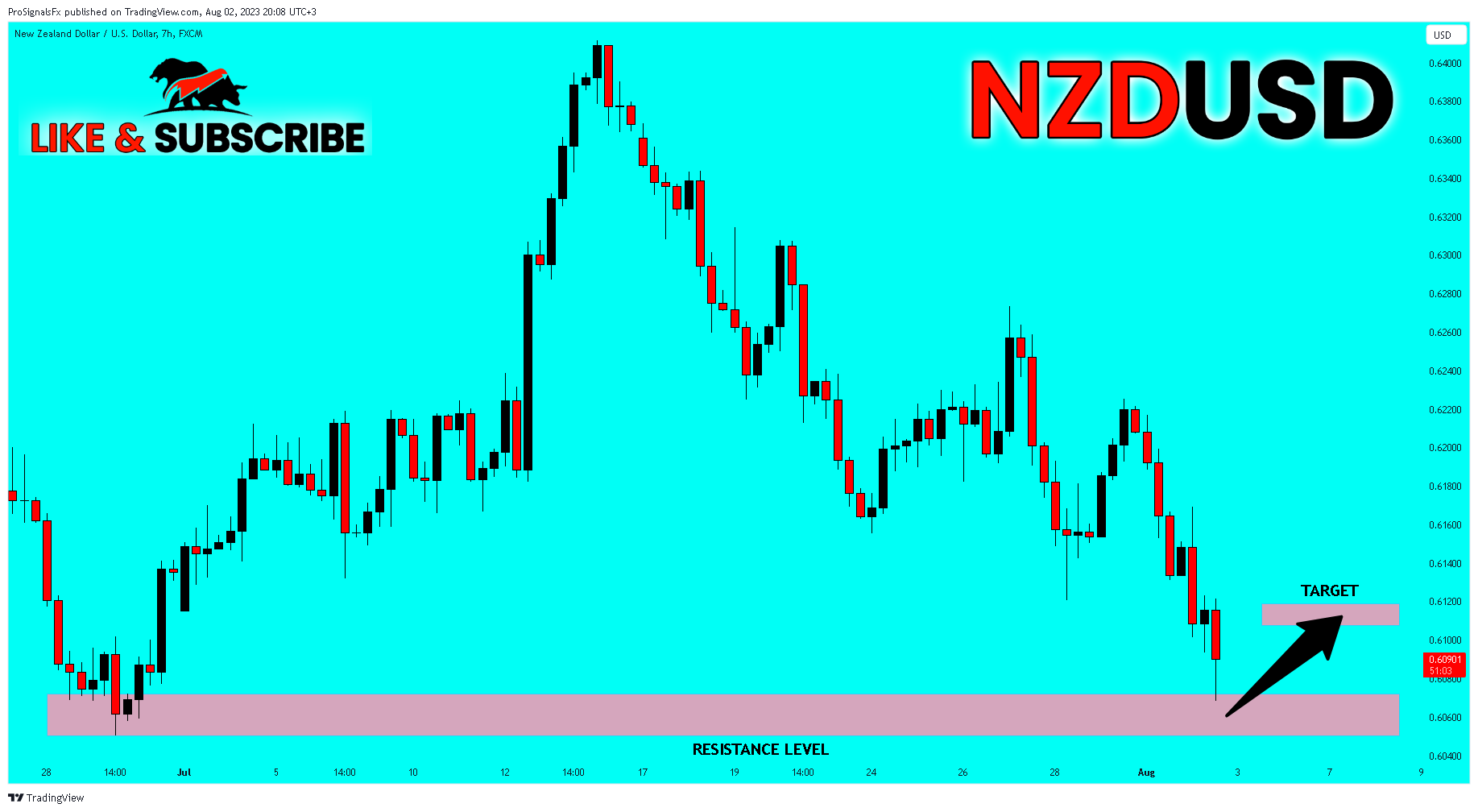 FX:NZDUSD Chart Image by ProSignalsFx