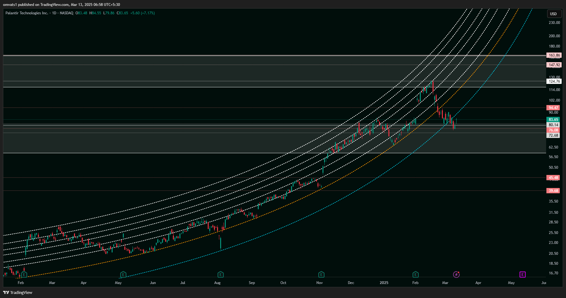 BATS:PLTR Chart Image by omvats1