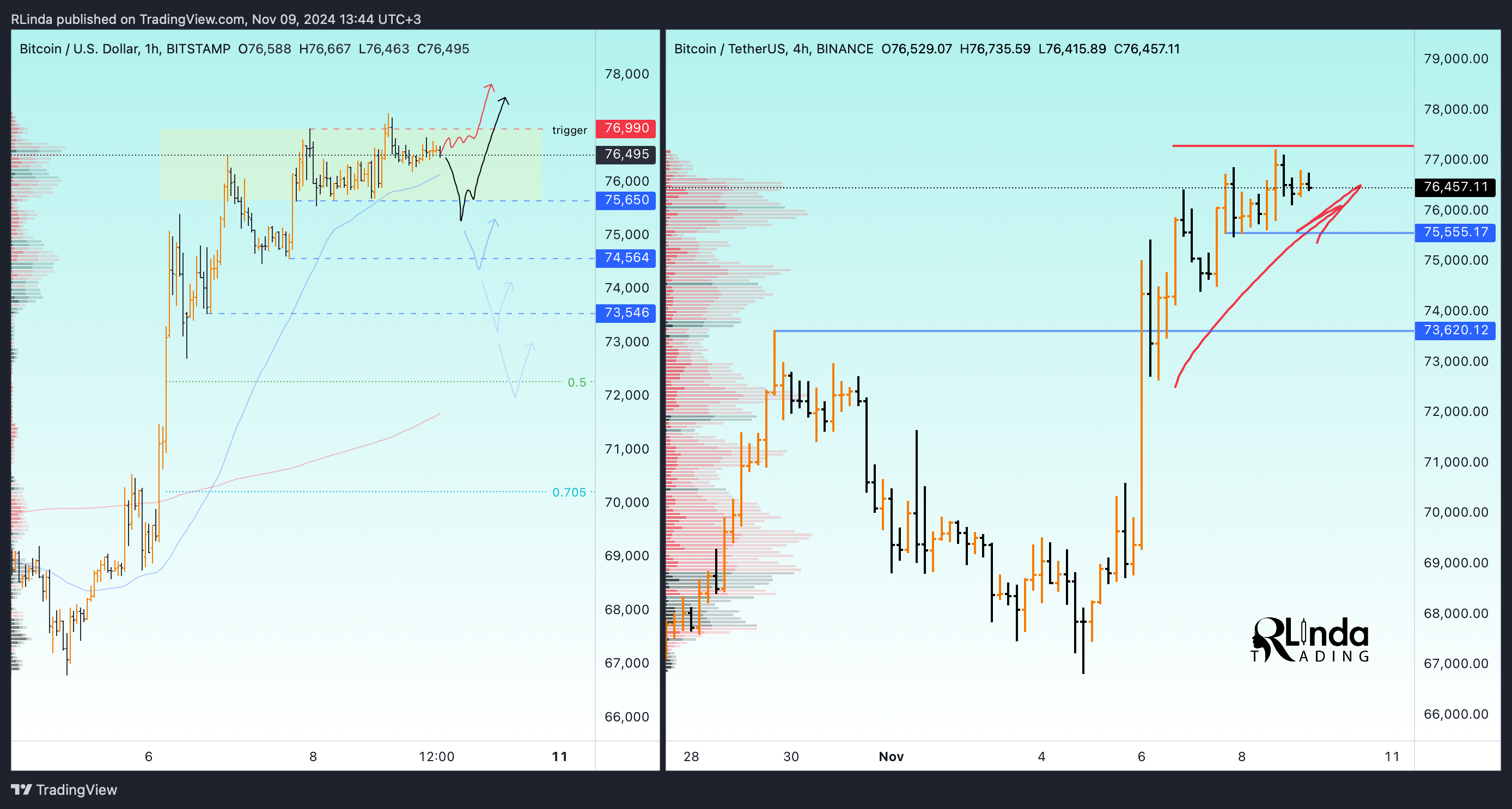 BITSTAMP:BTCUSD Chart Image by RLinda
