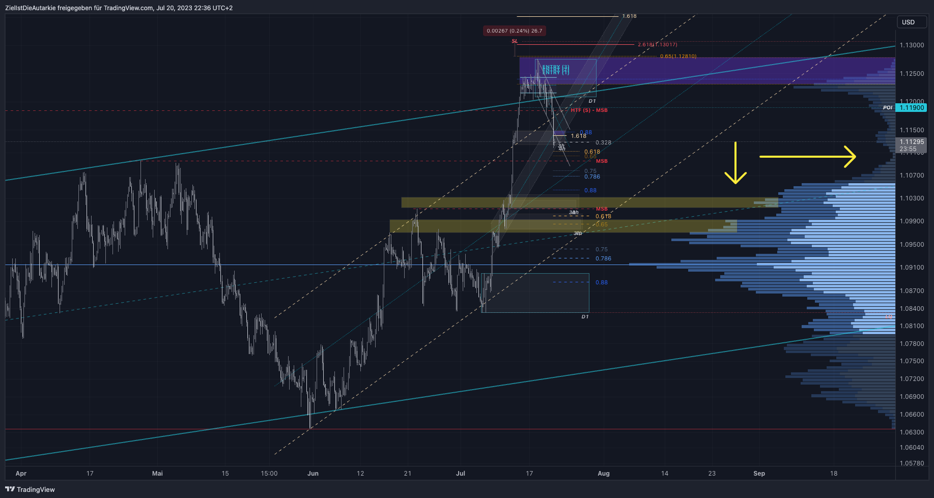 FX:EURUSD Chart Image by ZielIstDieAutarkie