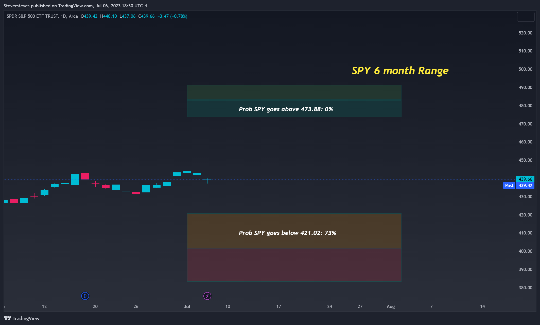 AMEX:SPY Chart Image by Steversteves