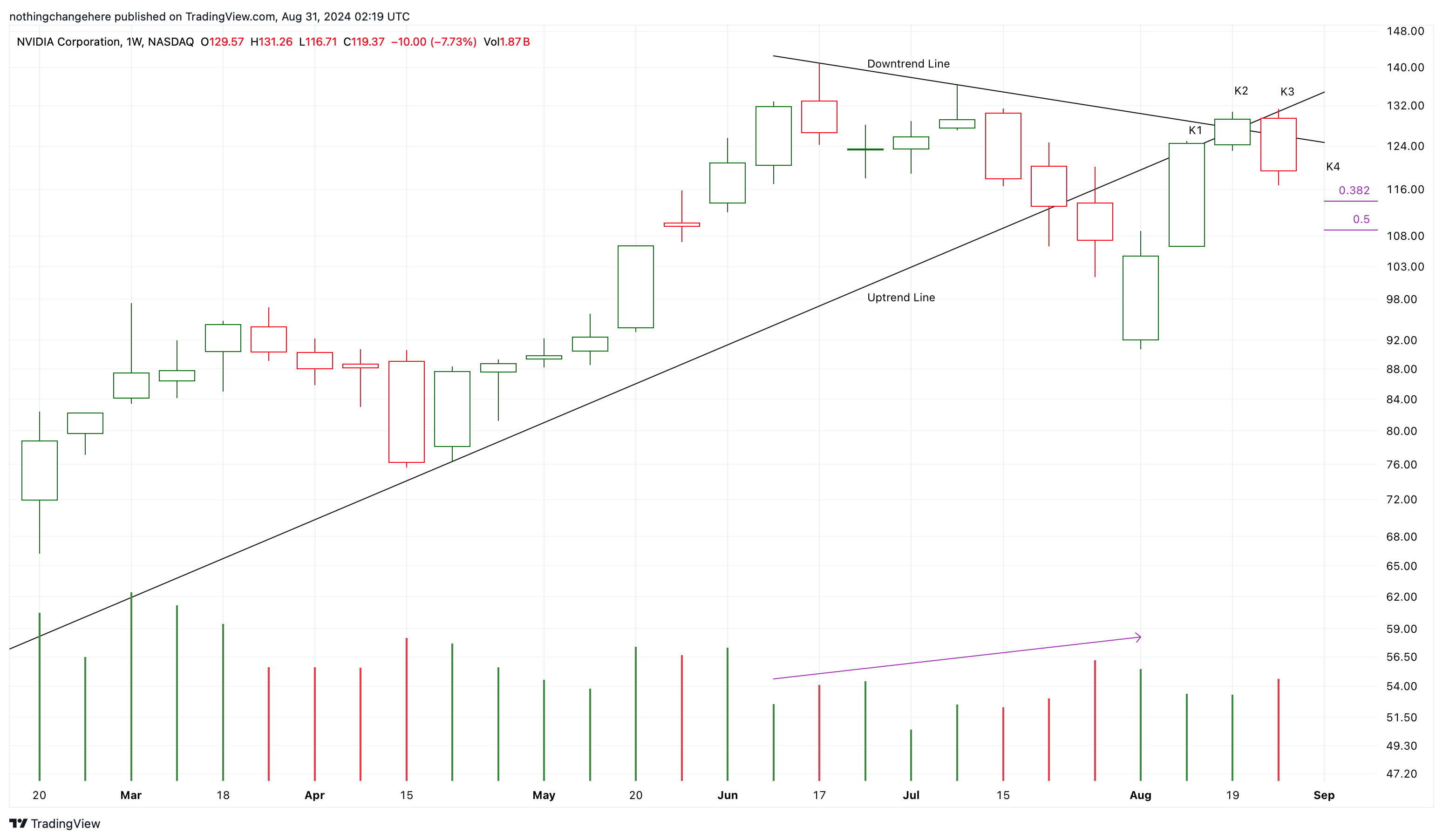 BATS:NVDA Chart Image by nothingchangehere