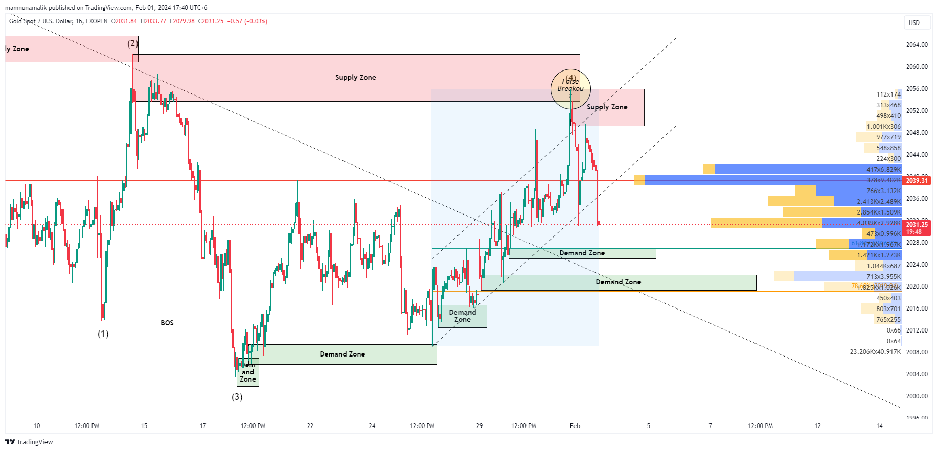 FXOPEN:XAUUSD Chart Image by SinchuXD