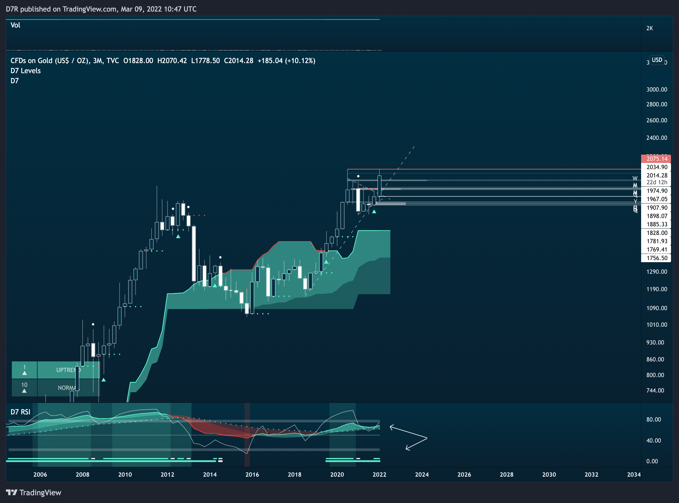 TVC:GOLD Chart Image by D7R
