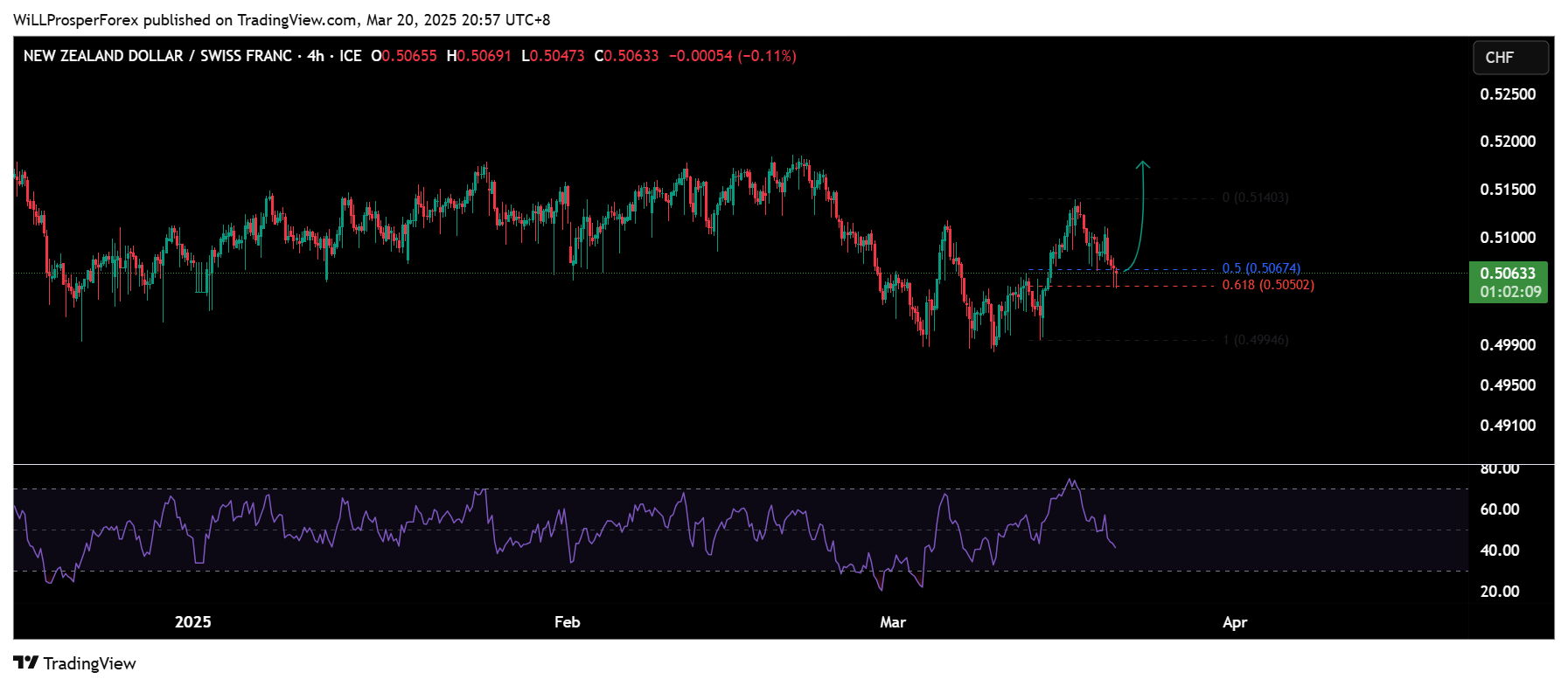 FX_IDC:NZDCHF Chart Image by WiLLProsperForex