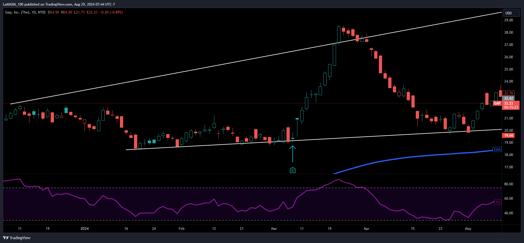 BATS:GAP Chart Image by LaMASIA_100