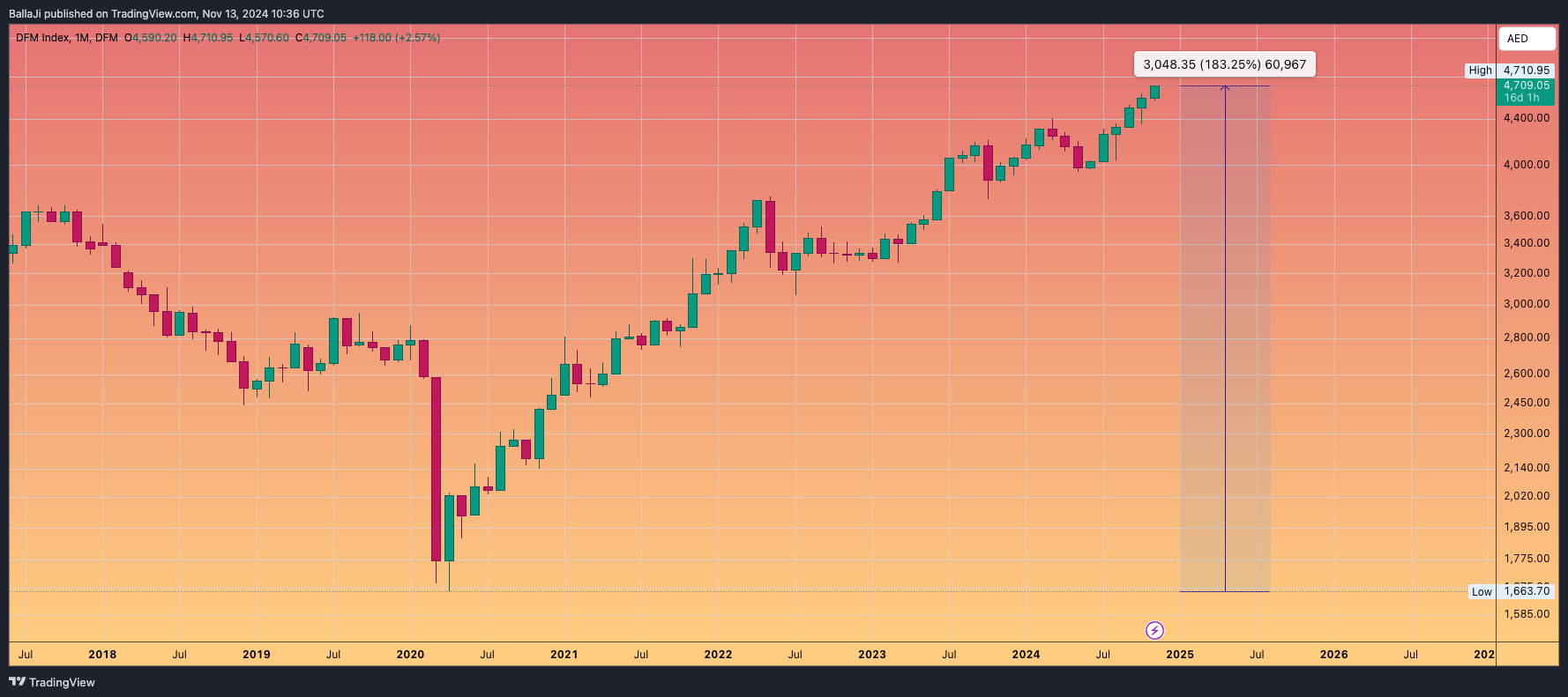 DFM_DLY:DFMGI Chart Image by BallaJi