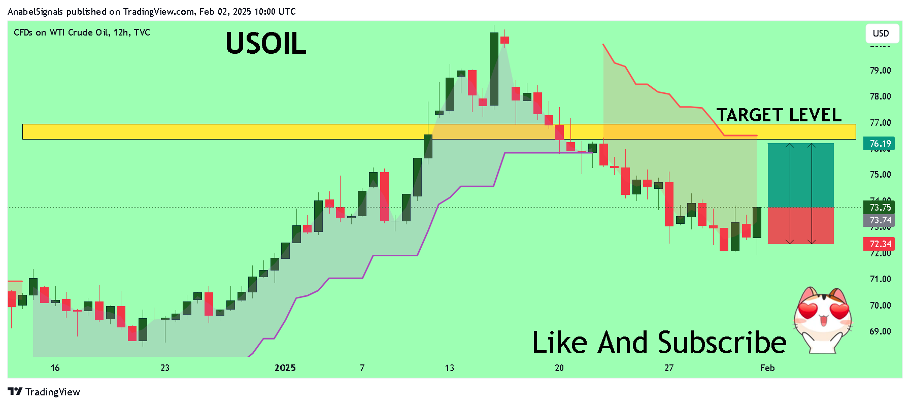 TVC:USOIL Chart Image by AnabelSignals