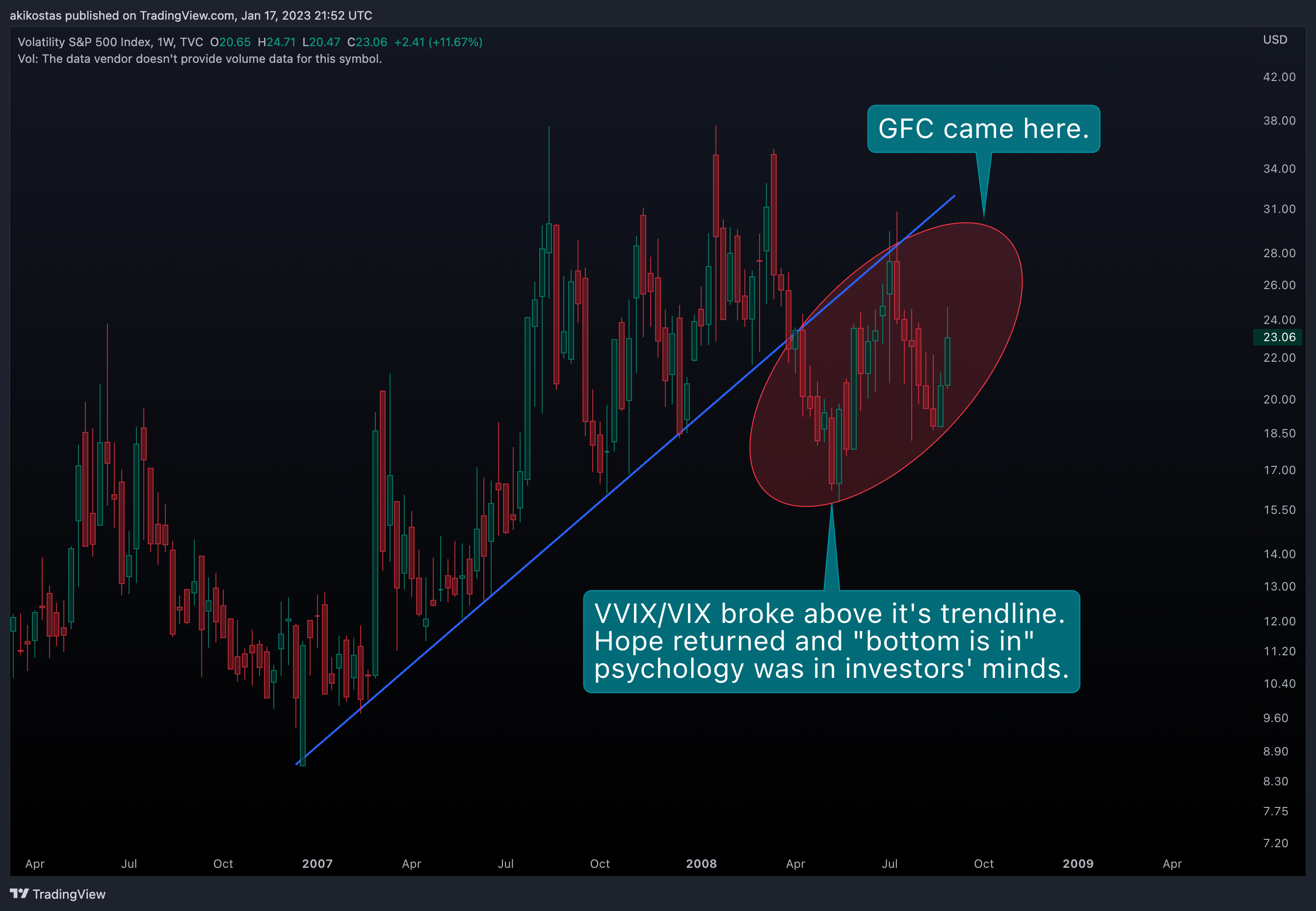 TVC:VIX Chart Image by akikostas
