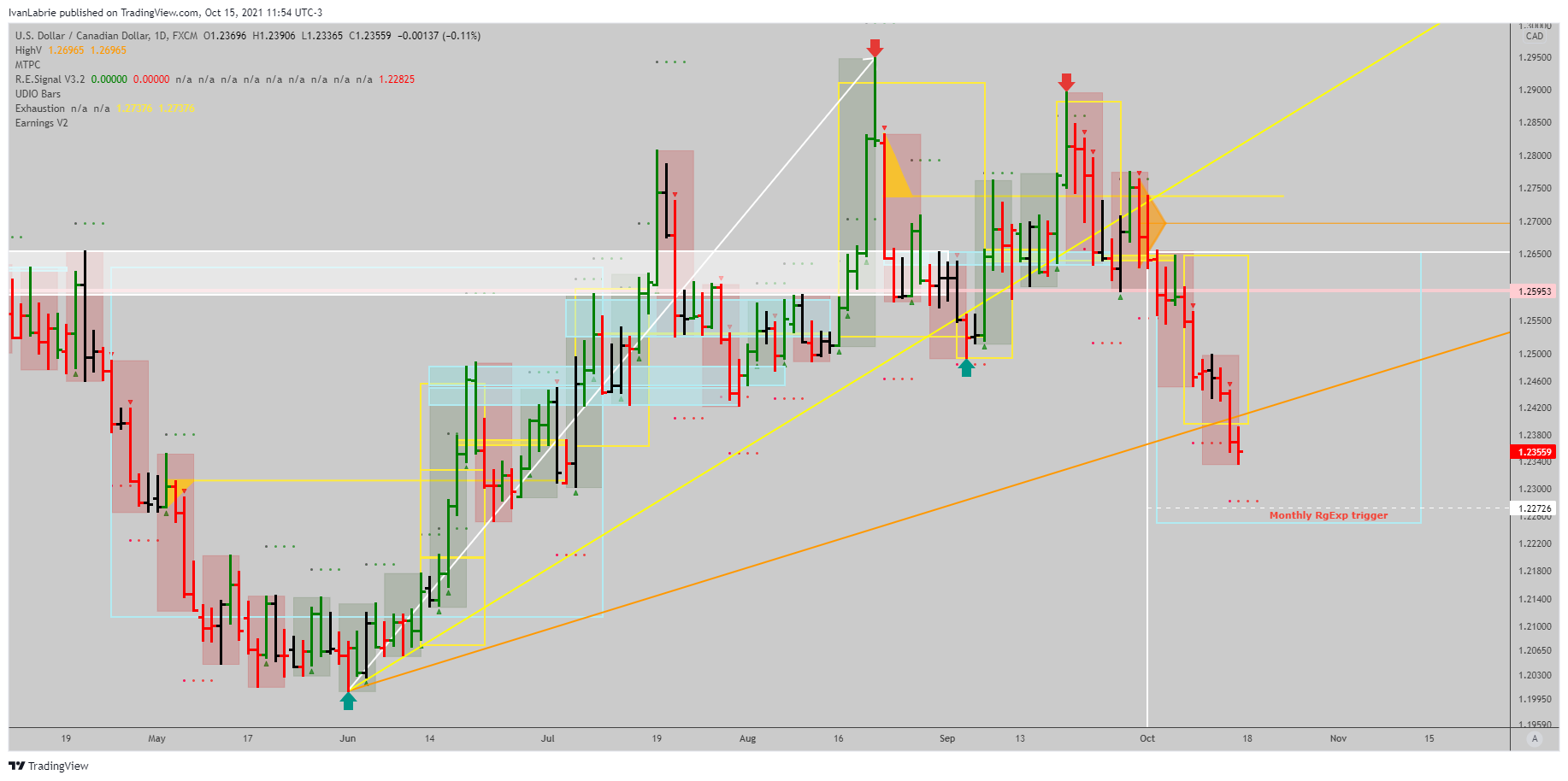 FX:USDCAD Chart Image by IvanLabrie