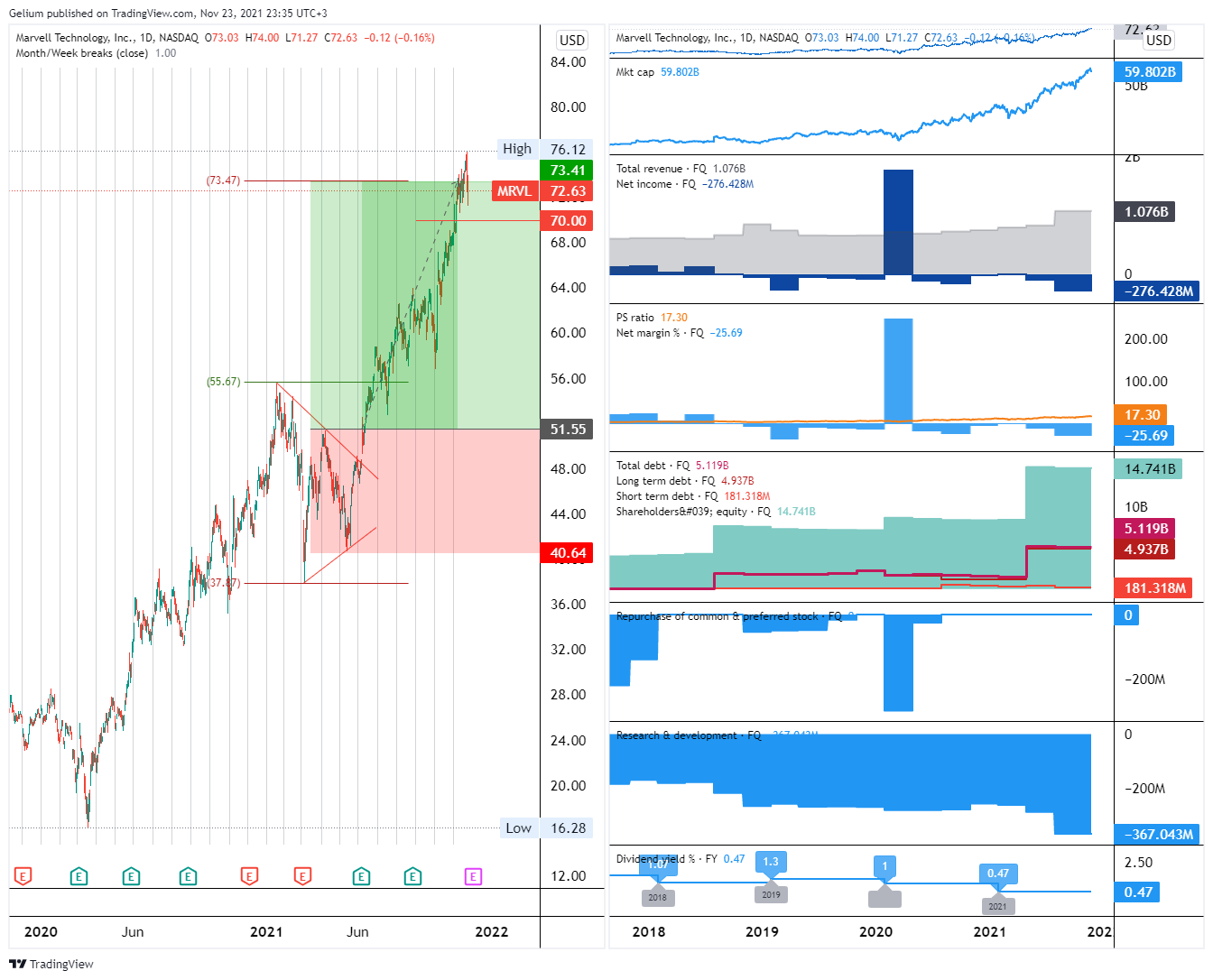 NASDAQ:MRVL Chart Image by Gelium