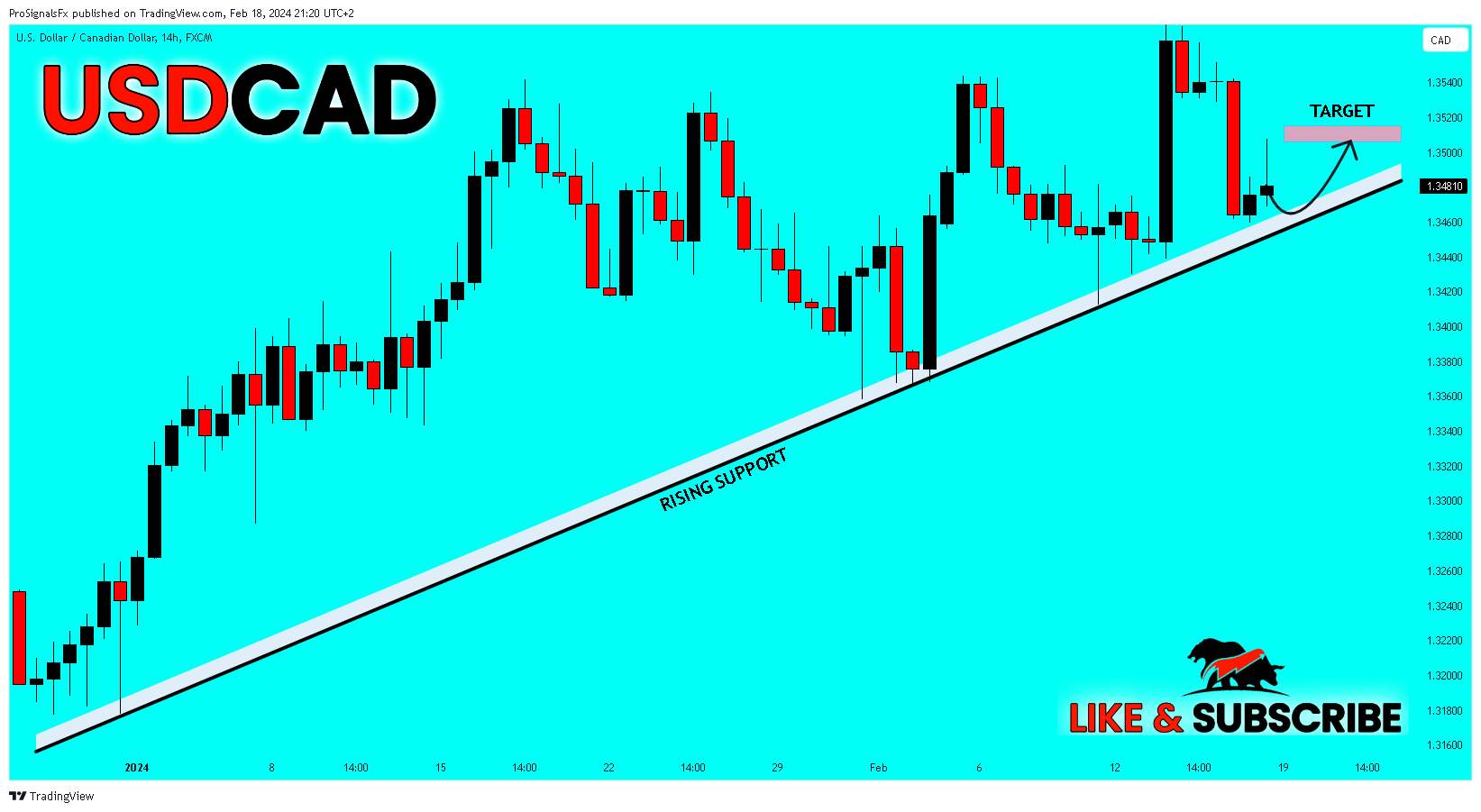 FX:USDCAD Chart Image by ProSignalsFx