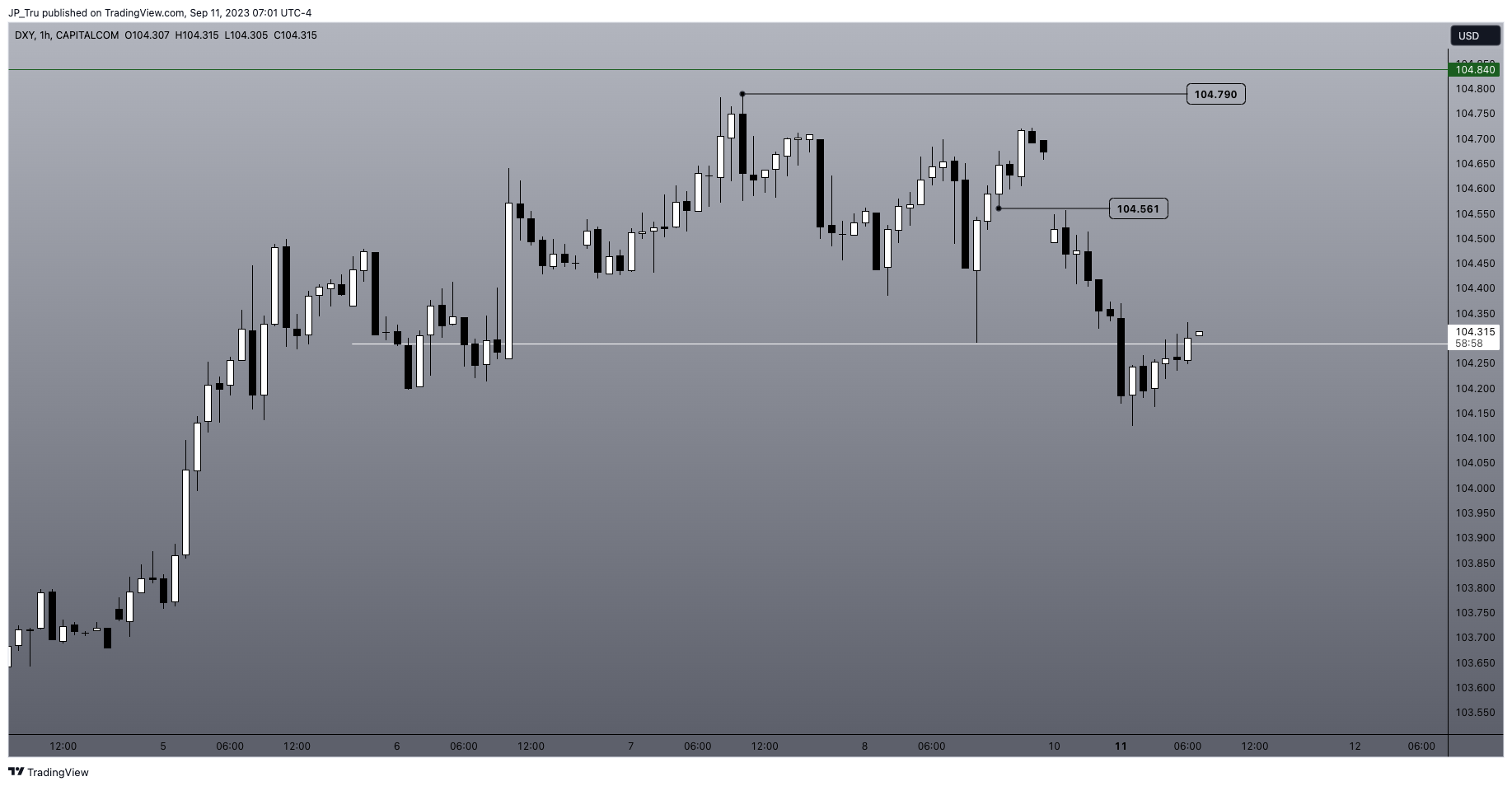 CAPITALCOM:DXY Chart Image by JP_Tru