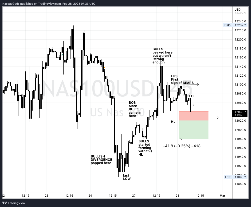 OANDA:NAS100USD Chart Image by lazyluchi