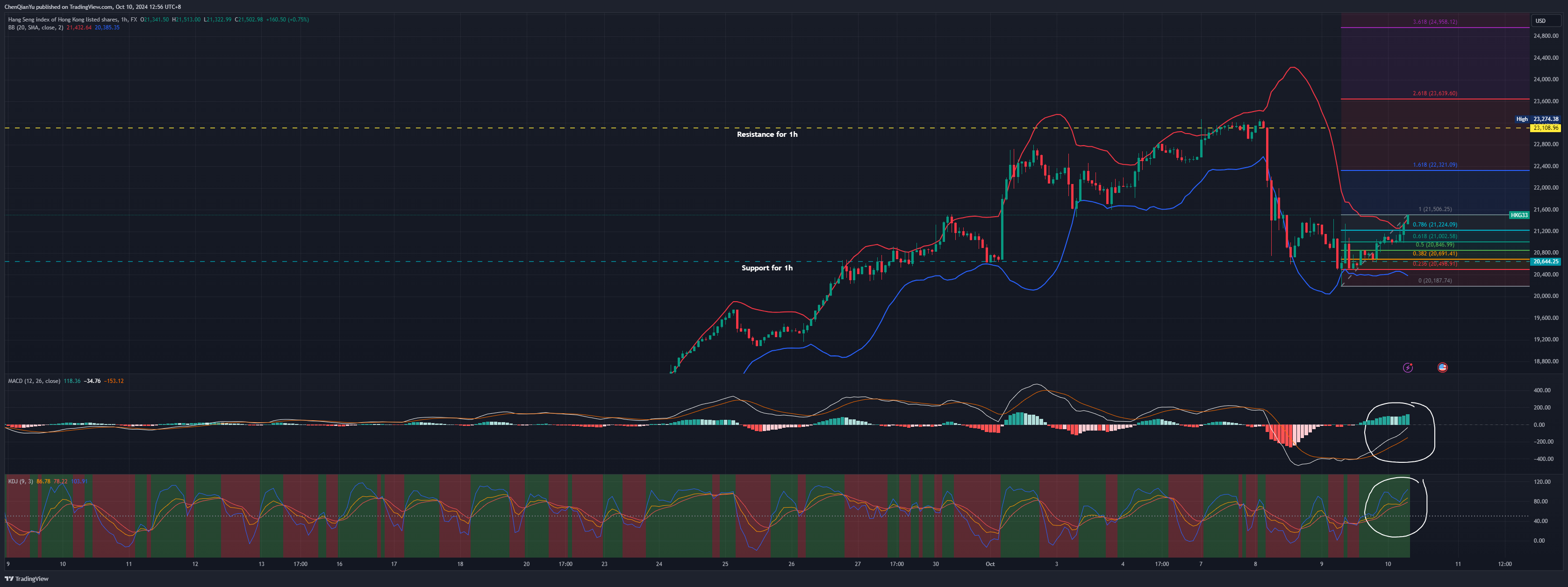 FX:HKG33 Chart Image by ChenQianYu
