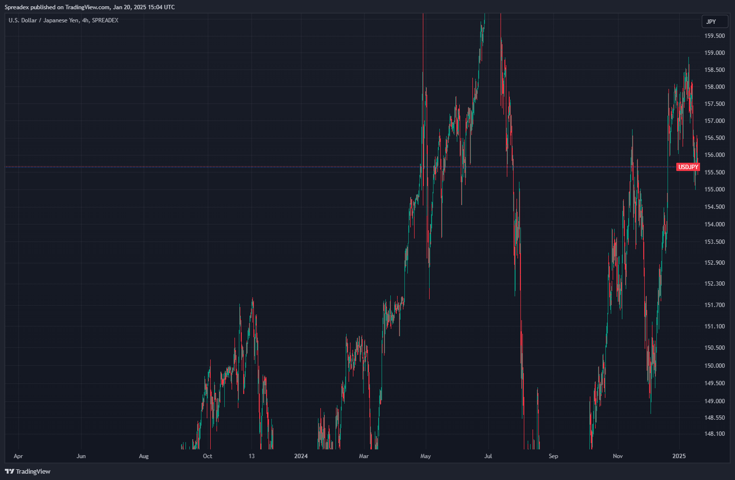 SPREADEX:USDJPY Chart Image by Spreadex