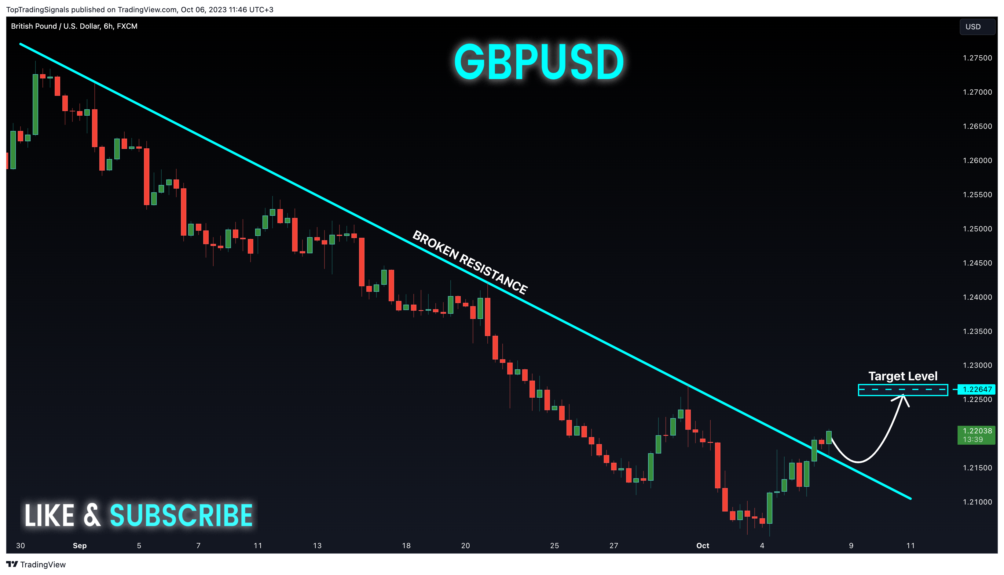 FX:GBPUSD Chart Image by TopTradingSignals