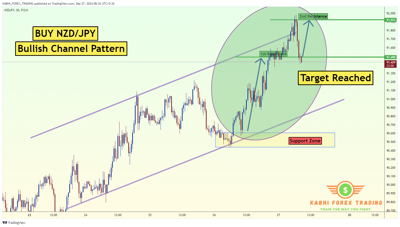 FX:NZDJPY Chart Image by KABHI_TA_TRADING