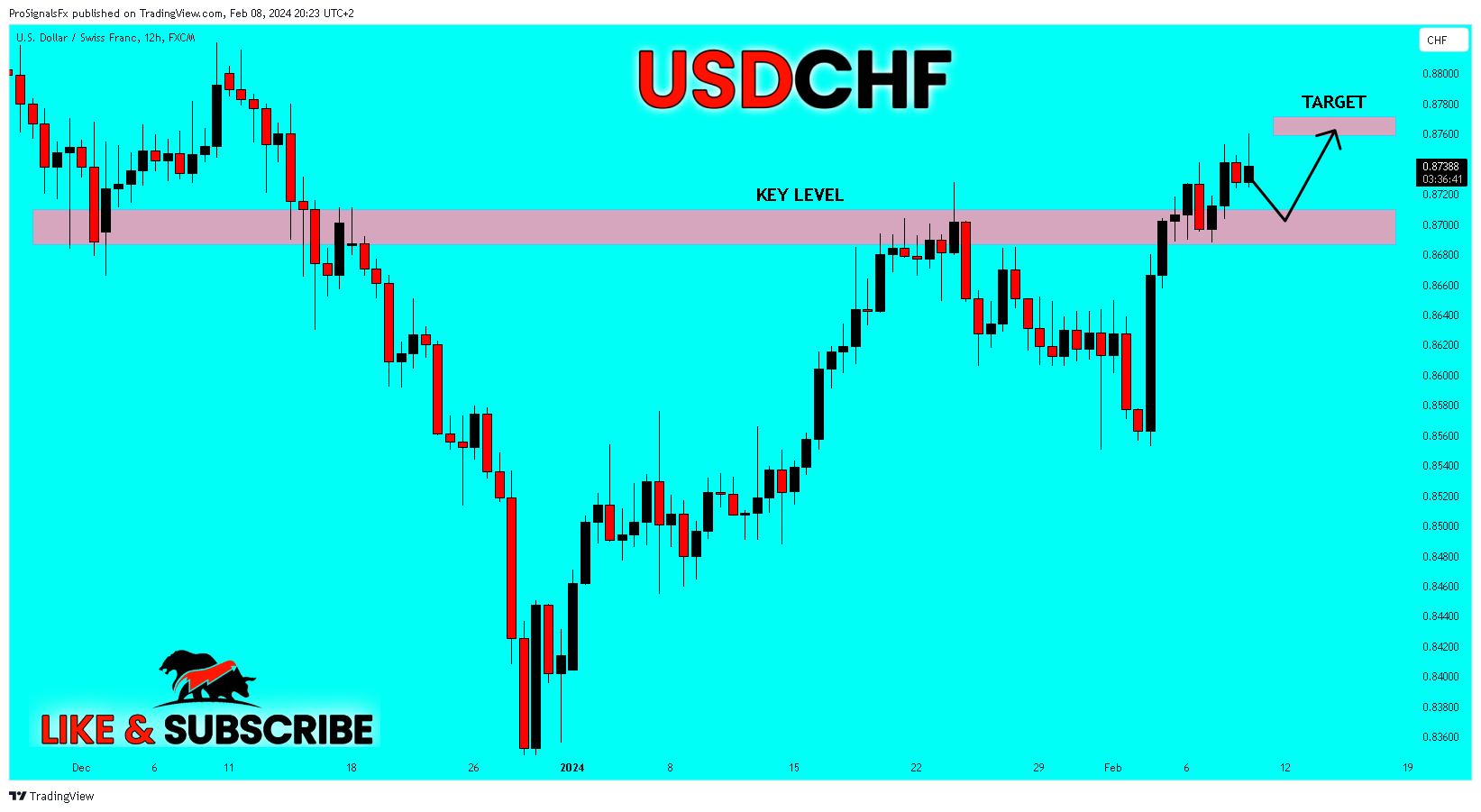 FX:USDCHF Chart Image by ProSignalsFx