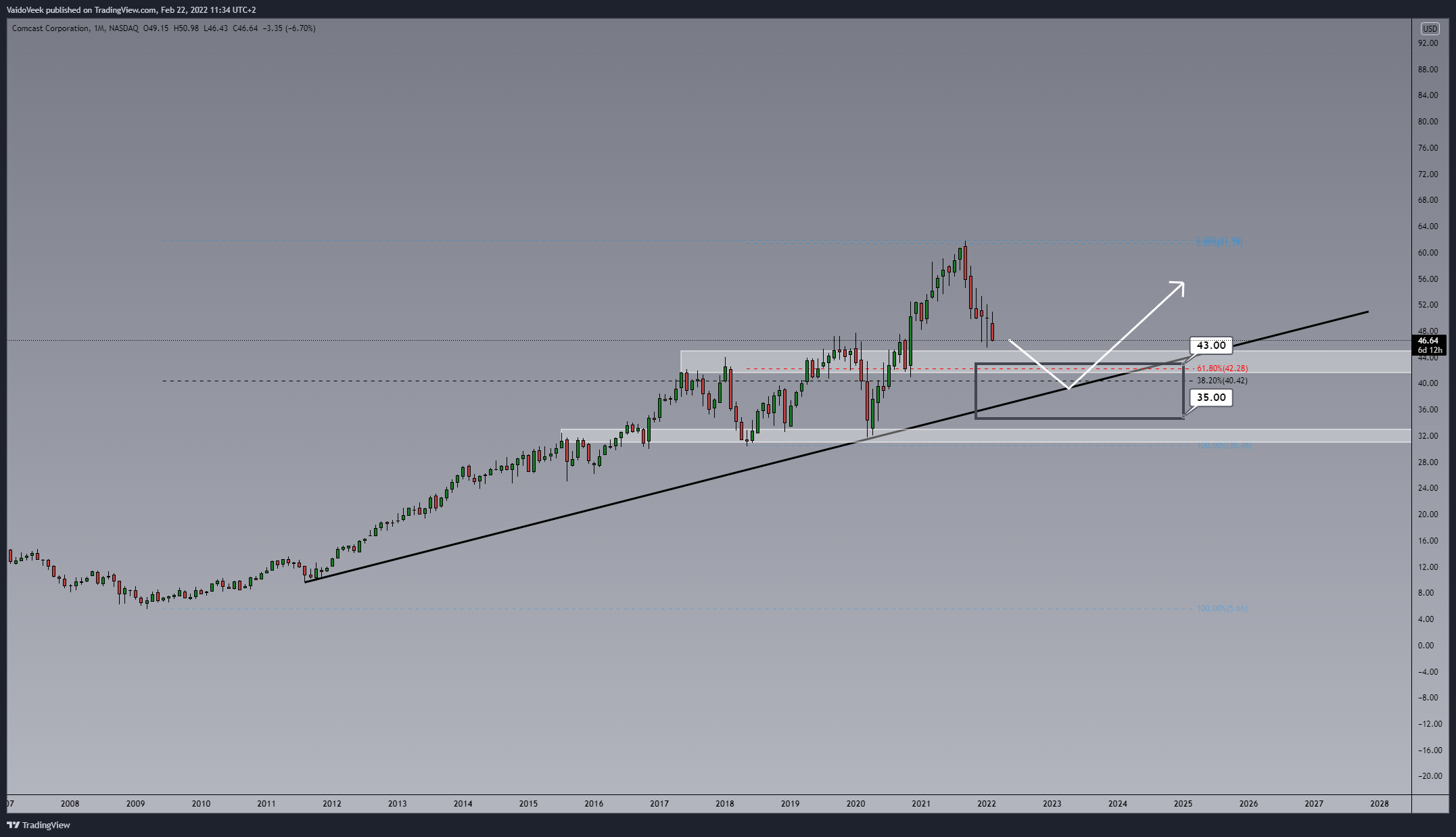NASDAQ:CMCSA Chart Image by VaidoVeek