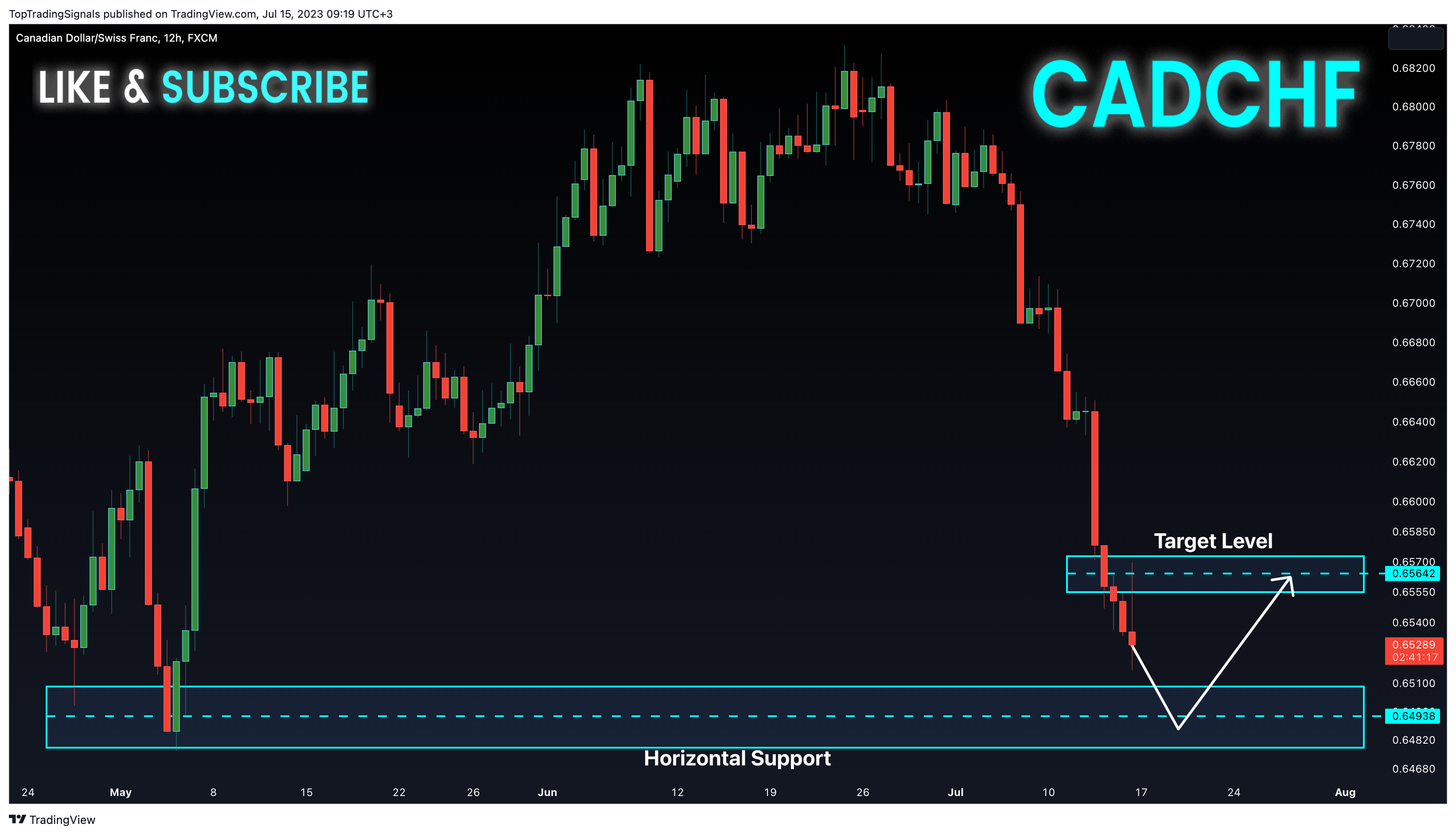 FX:CADCHF Chart Image by TopTradingSignals