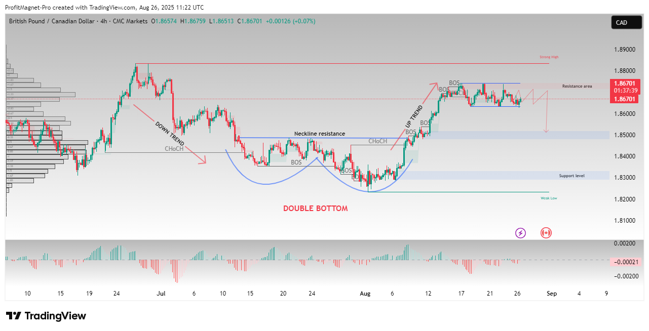 CMCMARKETS:GBPCAD Chart Image by ProfitMagnet-Pro