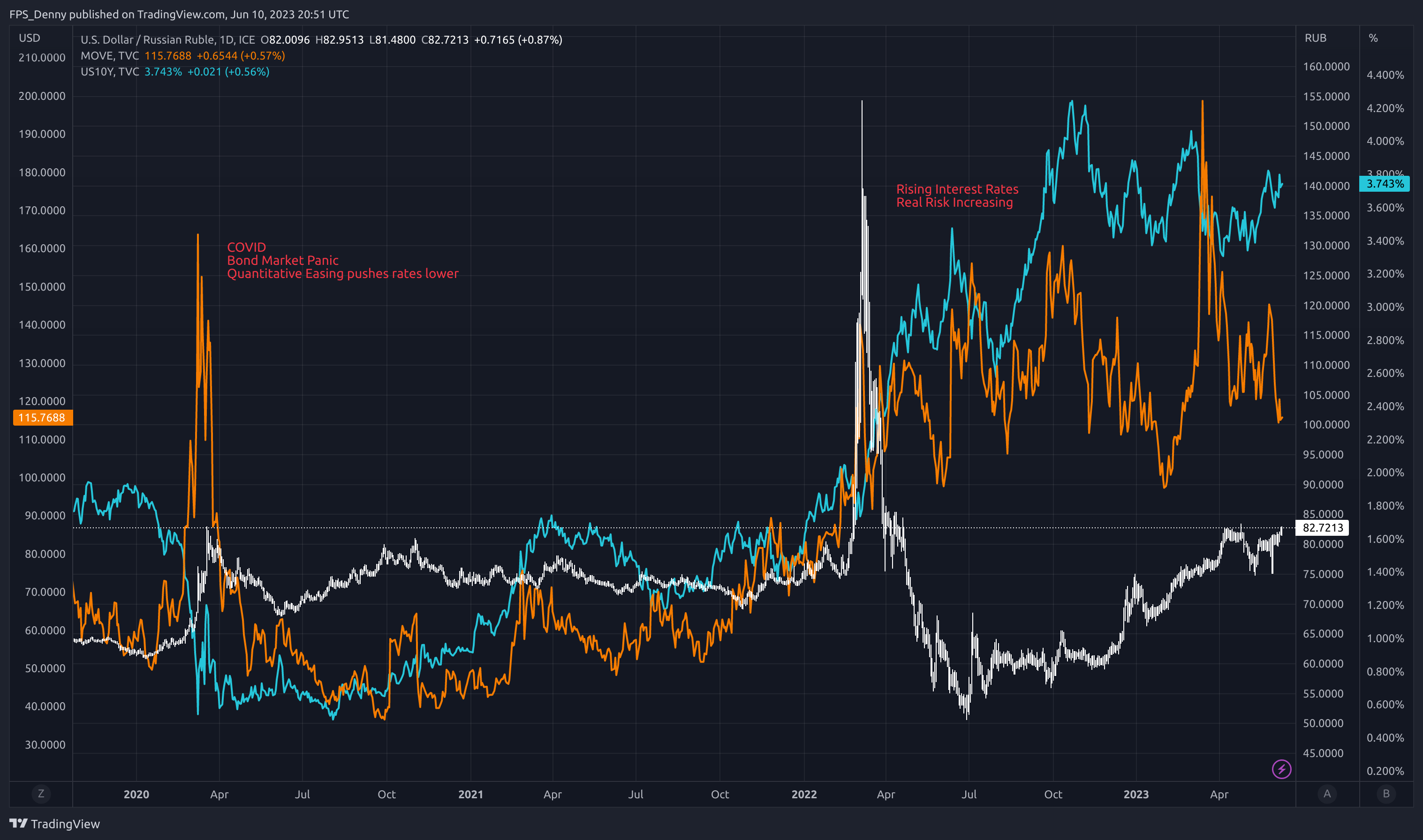 FX_IDC:USDRUB Chart Image by FPS_Denny