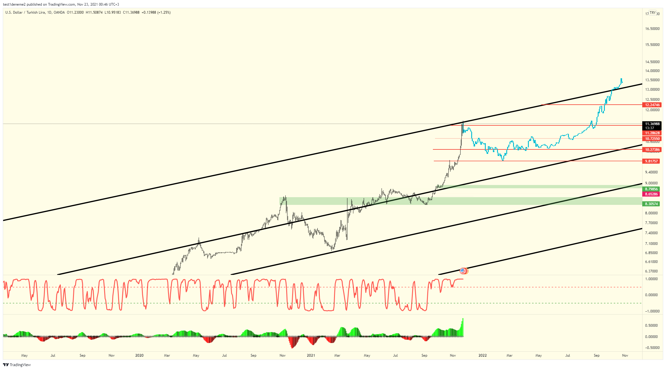 OANDA:USDTRY Chart Image by test1deneme2