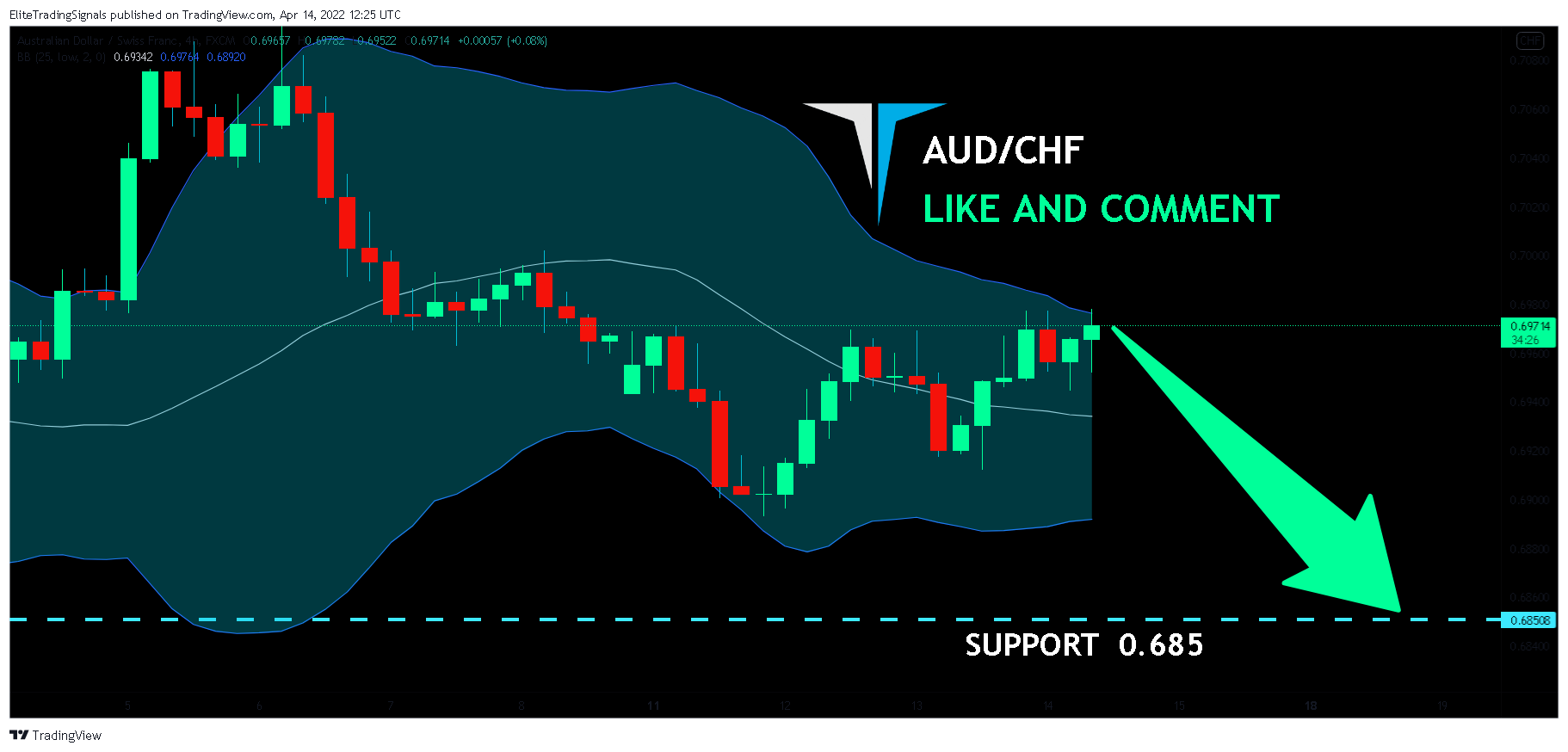FX:AUDCHF Chart Image by EliteTradingSignals