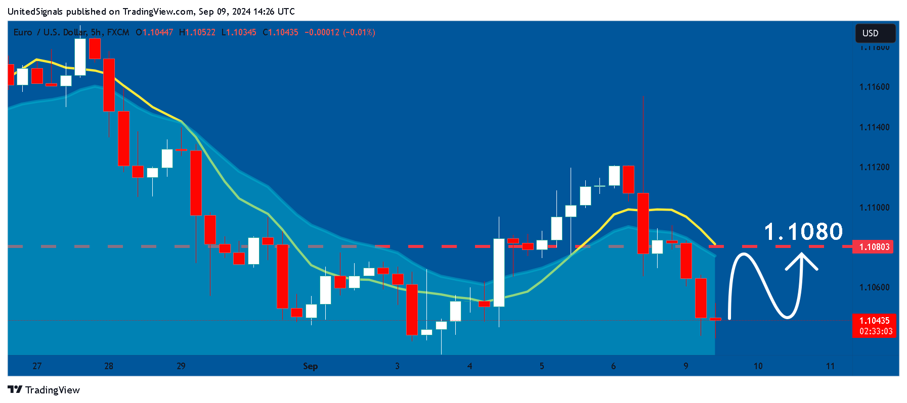 FX:EURUSD Chart Image by UnitedSignals