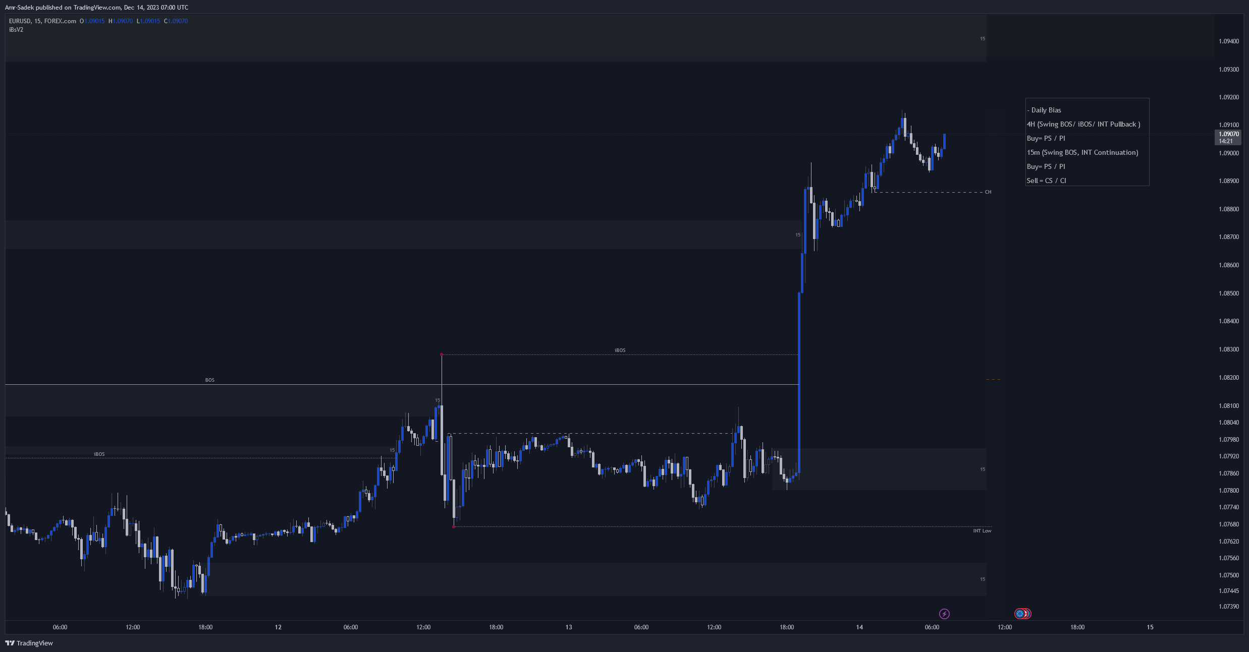 FOREXCOM:EURUSD Chart Image by Amr-Sadek