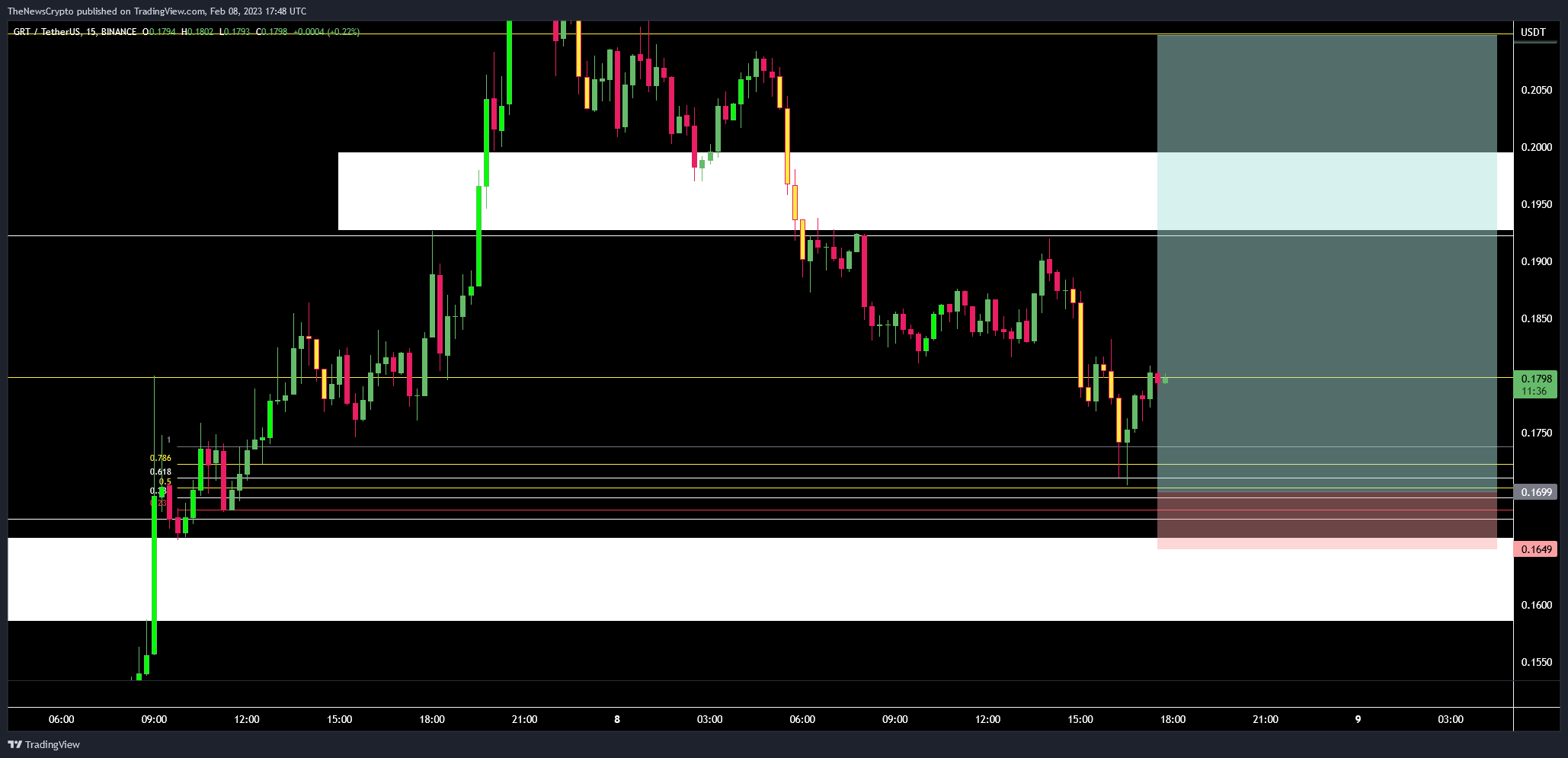 BINANCE:GRTUSDT Chart Image by TheNewsCrypto