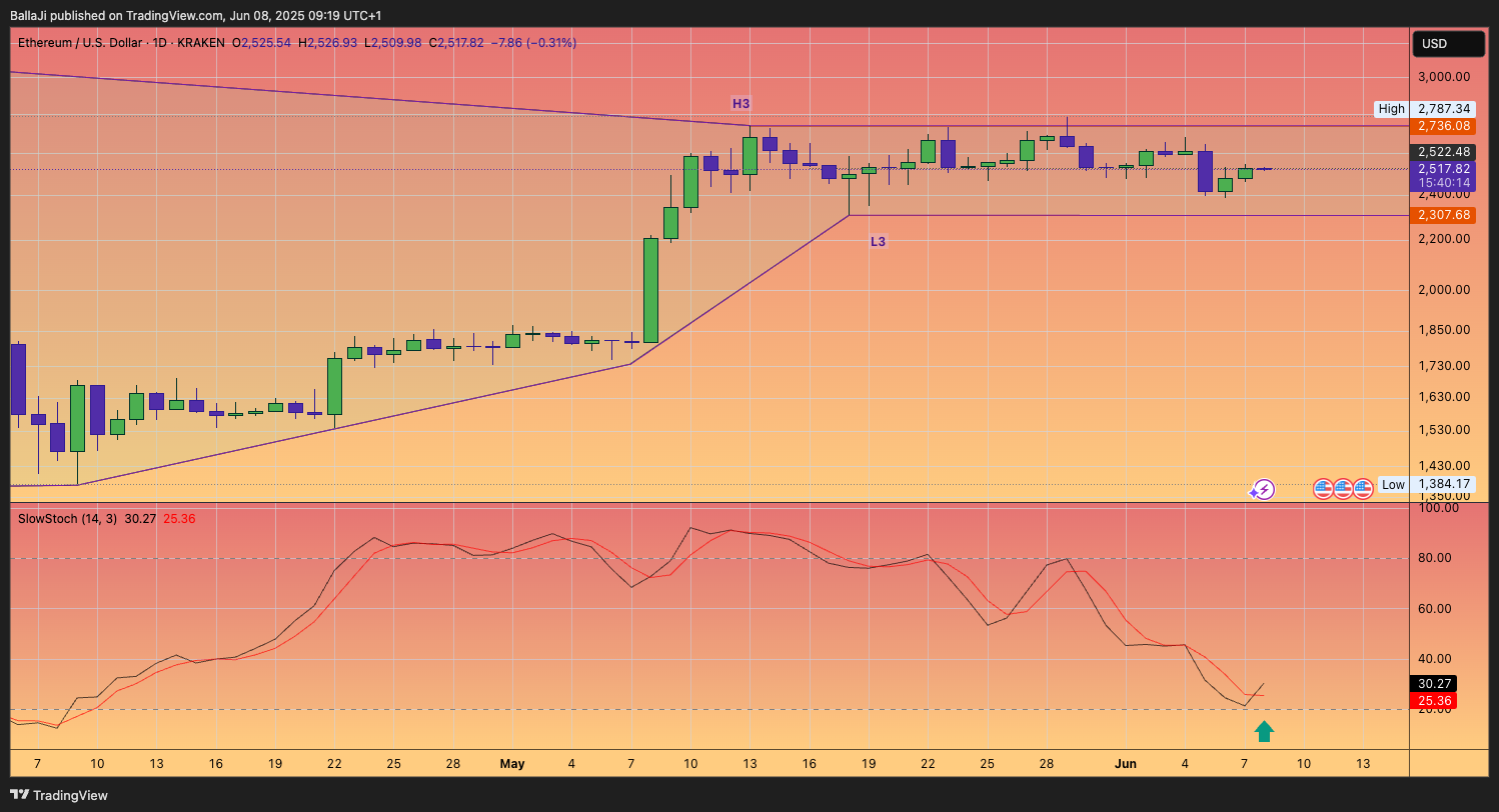 KRAKEN:ETHUSD Chart Image by BallaJi