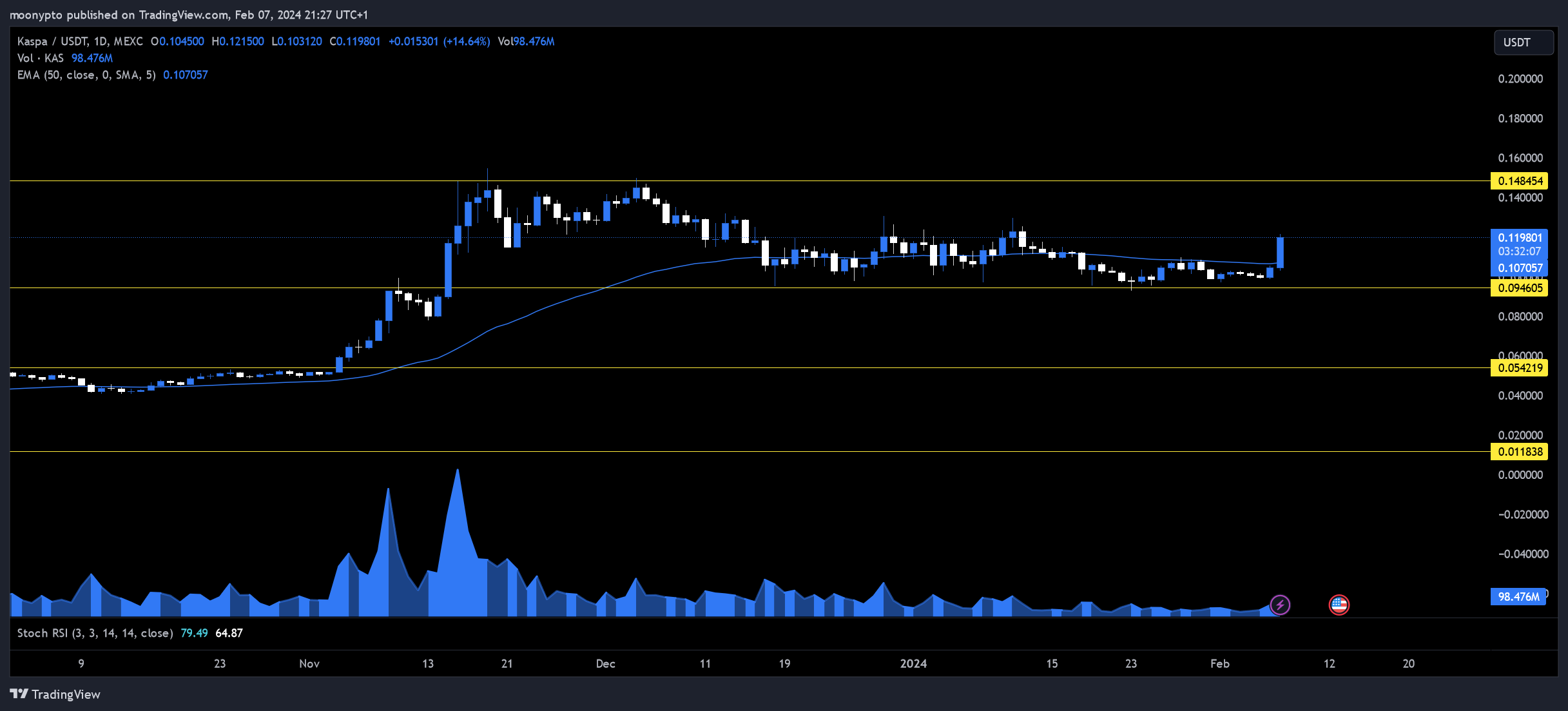 MEXC:KASUSDT Chart Image by moonypto