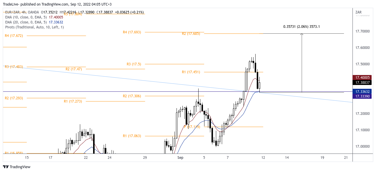 OANDA:EURZAR Chart Image by TradeLive-