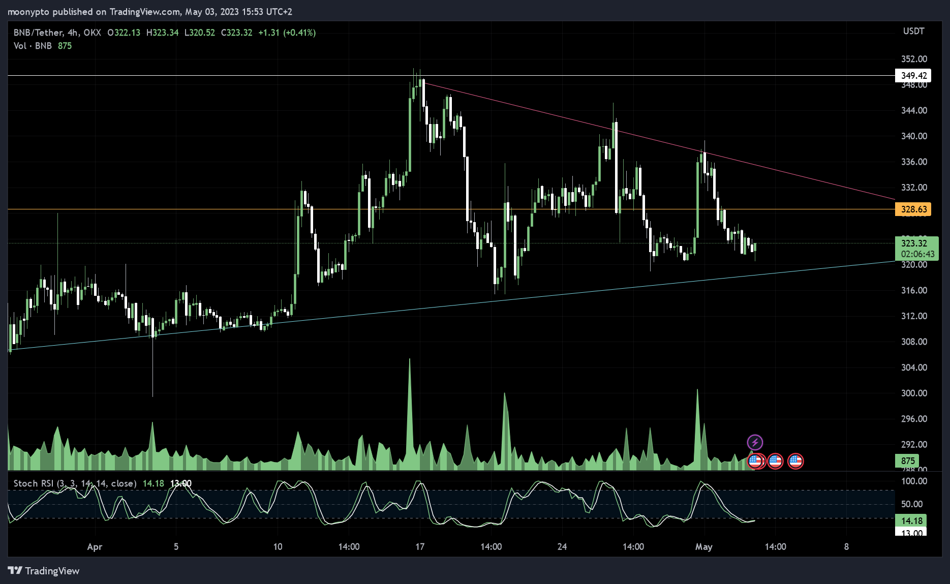 OKX:BNBUSDT Chart Image by moonypto