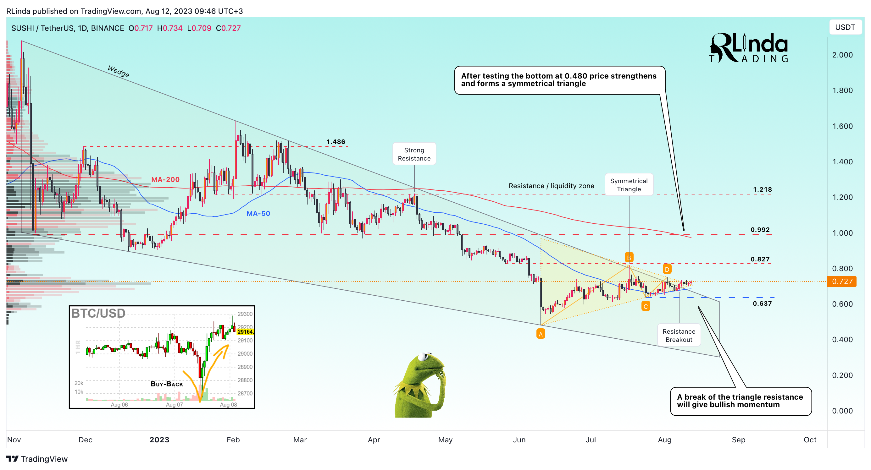 BINANCE:SUSHIUSDT Chart Image by RLinda