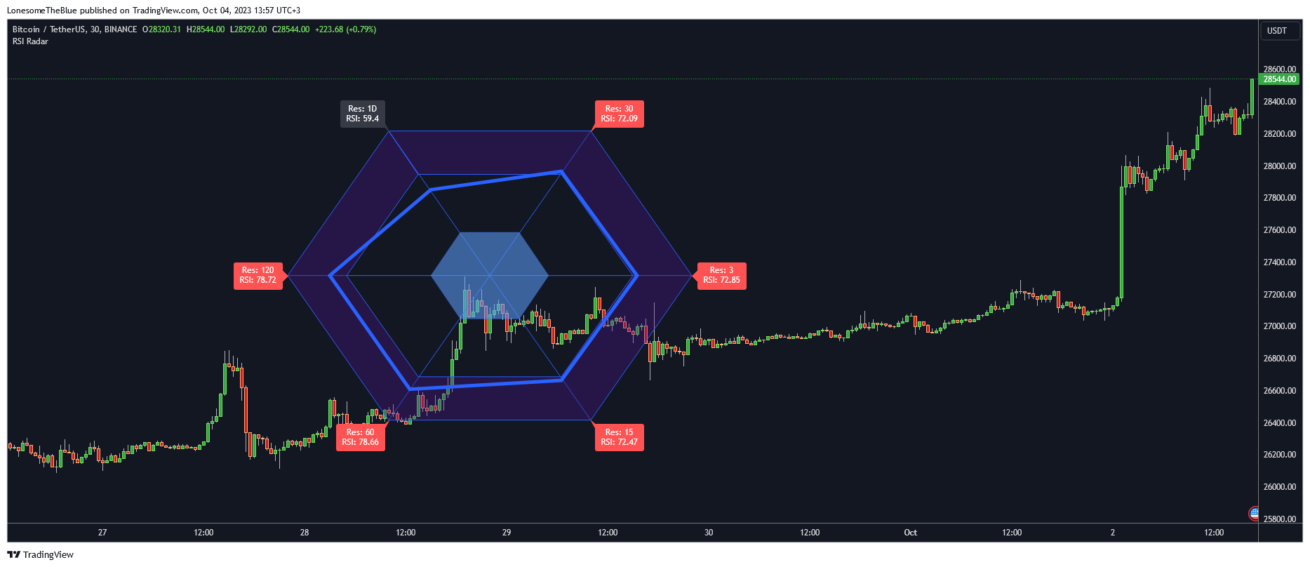 BINANCE:BTCUSDT Chart Image by LonesomeTheBlue