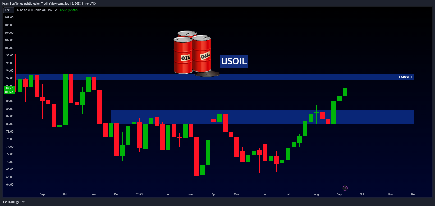 TVC:USOIL Chart Image by Hsan_BenAhmed