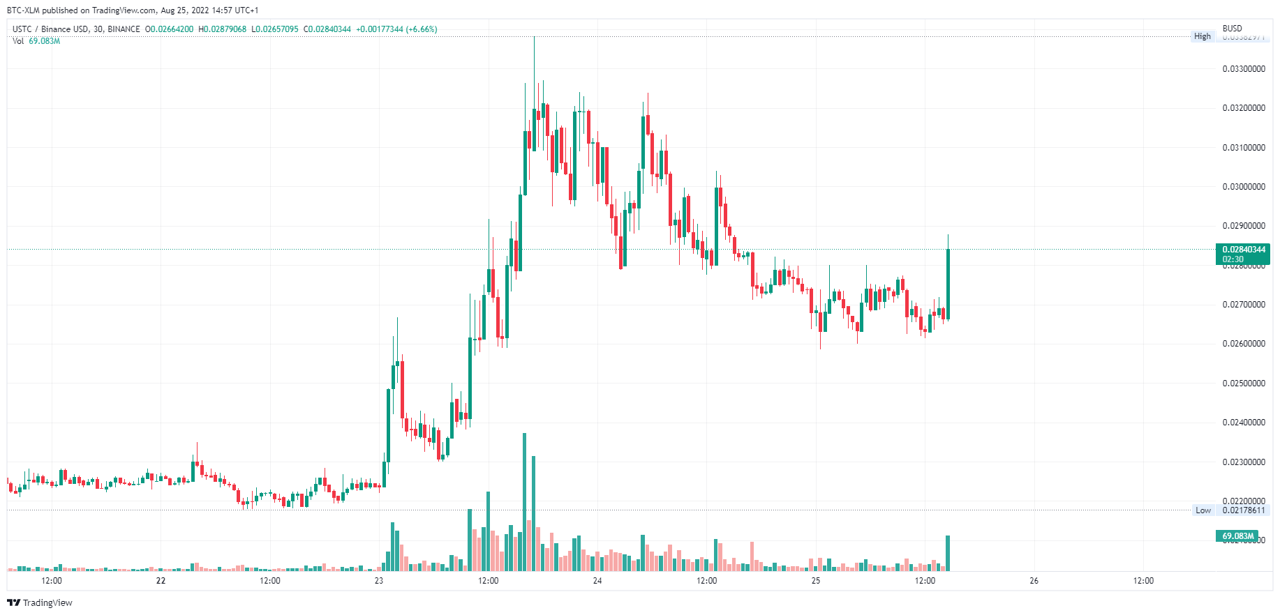 BINANCE:USTCBUSD Chart Image by BTC-XLM