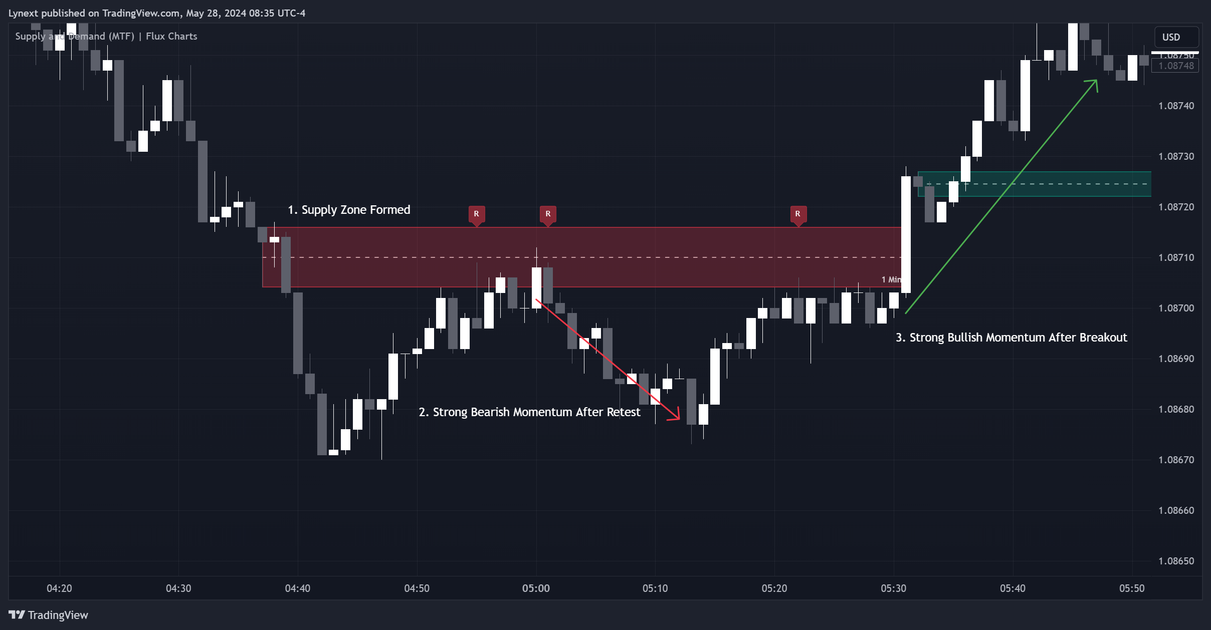 FX:EURUSD Chart Image by Lynext