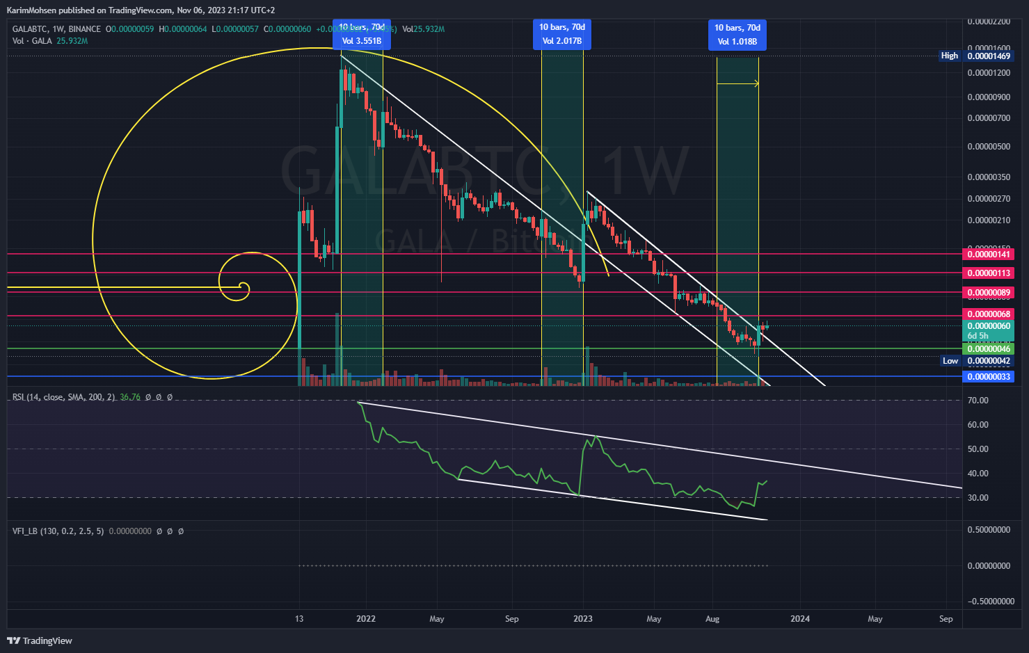 BINANCE:GALABTC Chart Image by KarimMohsen