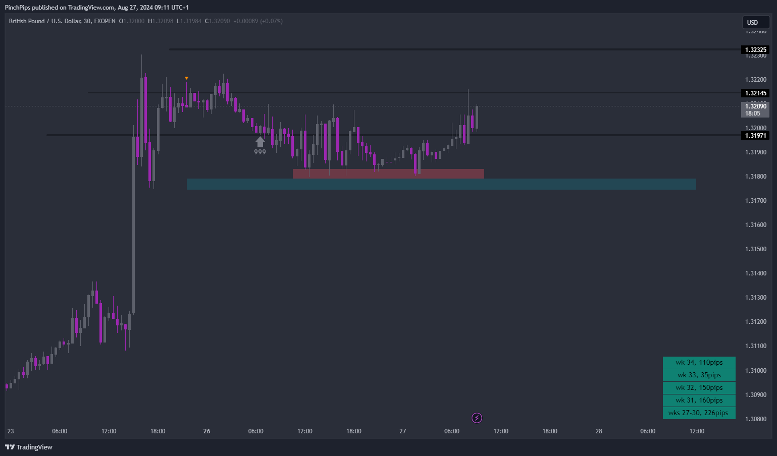FXOPEN:GBPUSD Chart Image by PinchPips
