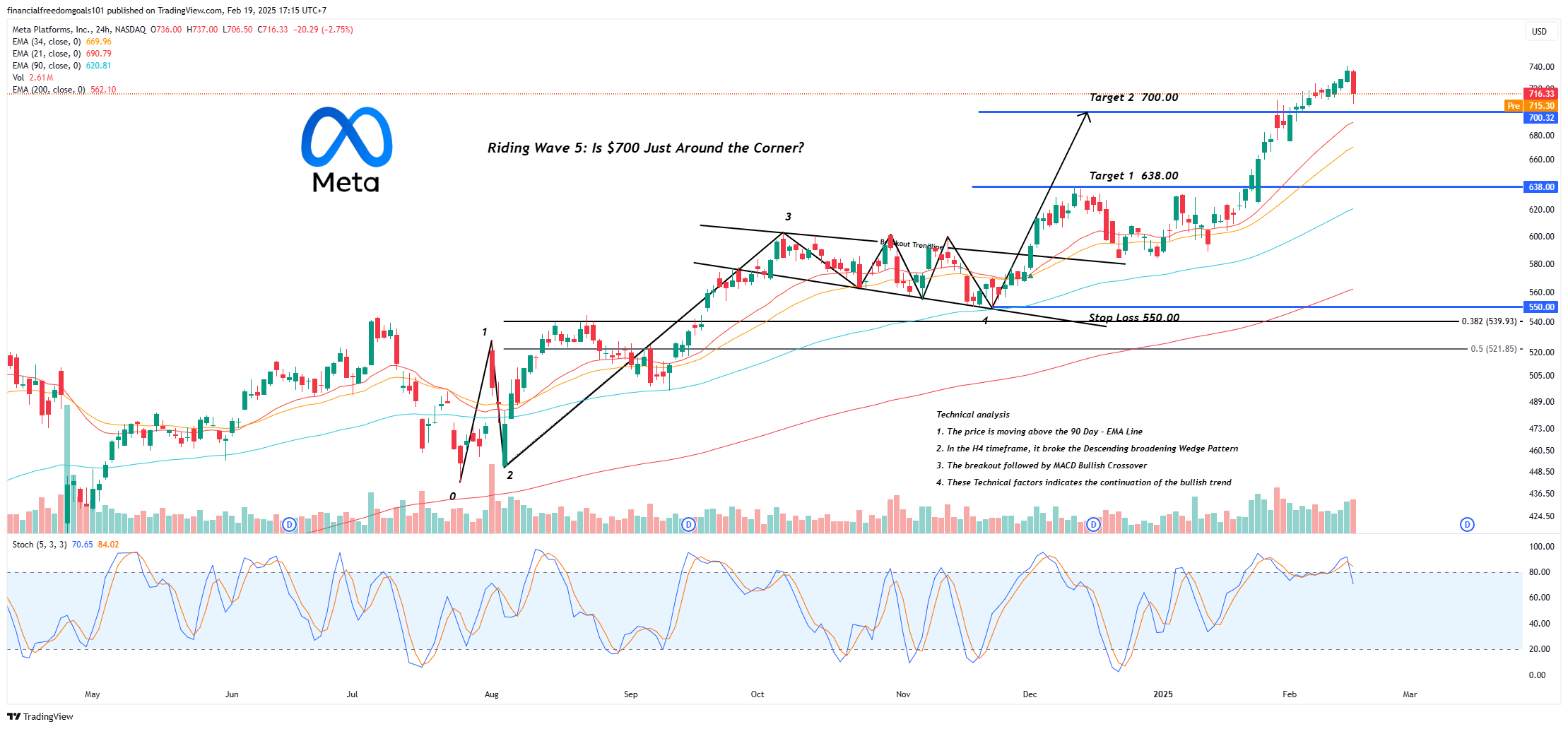 BATS:META Chart Image by financialfreedomgoals101