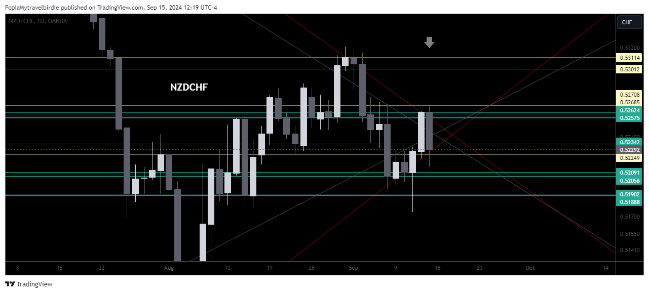 OANDA:NZDCHF Chart Image by PopiaMytravelbirdie