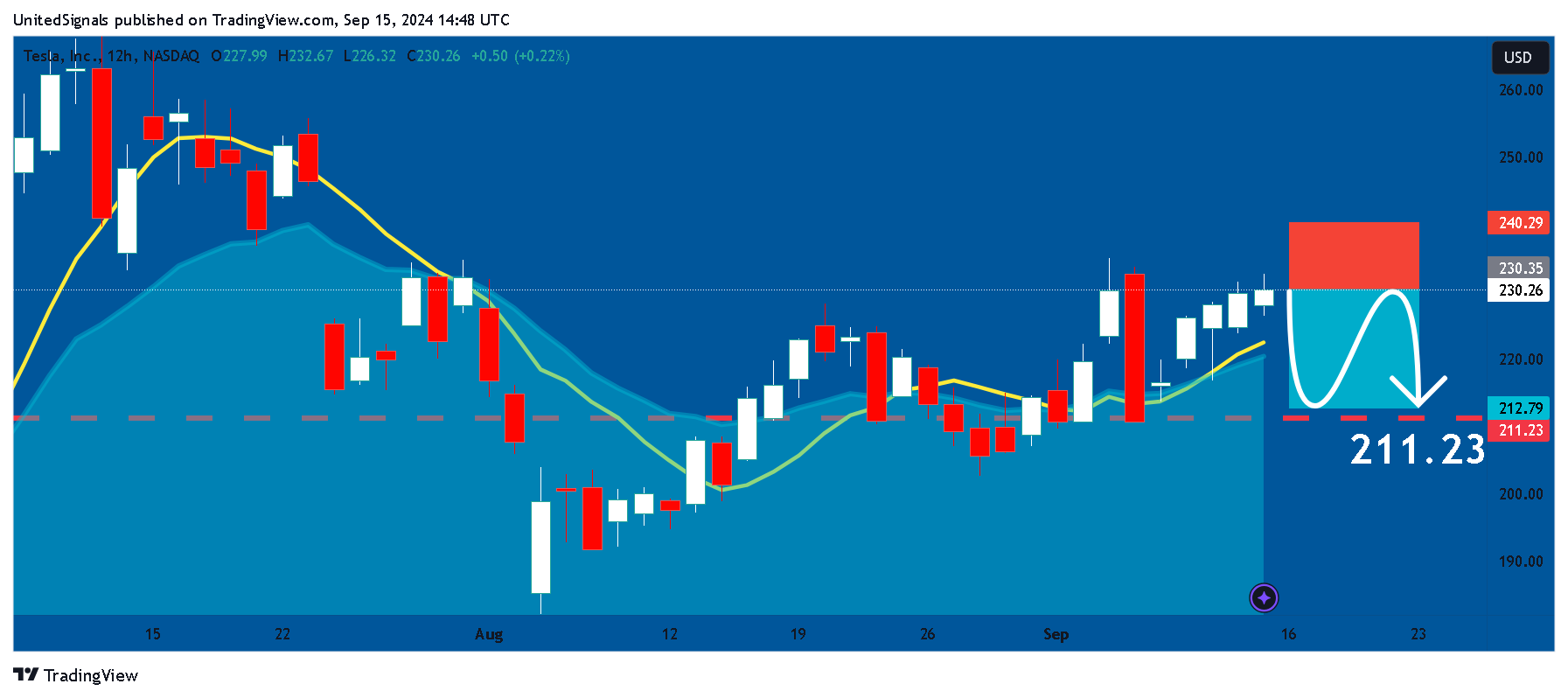 BATS:TSLA Chart Image by UnitedSignals
